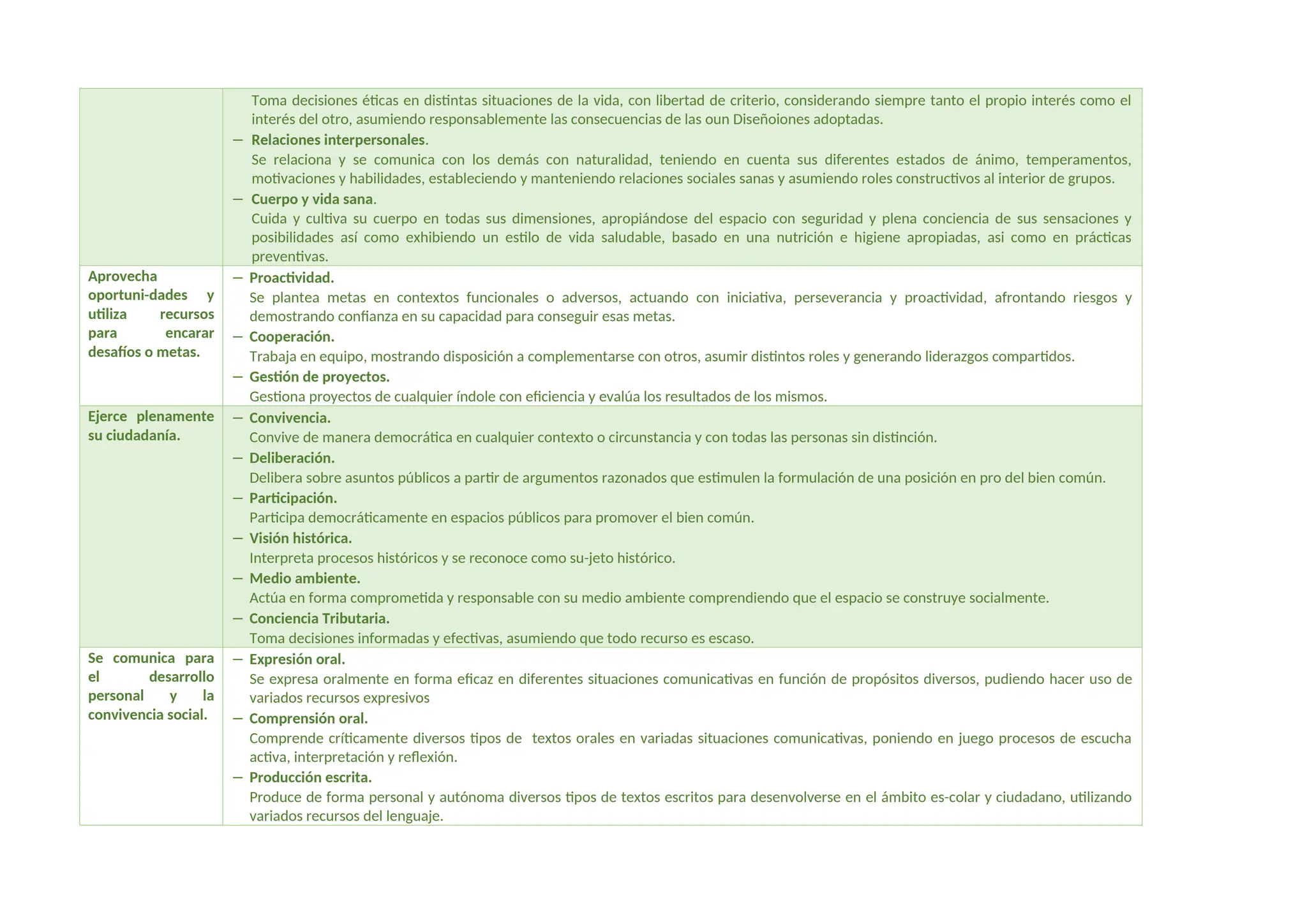Toma decisiones éticas en distintas situaciones de la vida, con libertad de criterio, considerando siempre tanto el propio interés como el
interés del otro, asumiendo responsablemente las consecuencias de las oun Diseñoiones adoptadas.
− Relaciones interpersonales.
Se relaciona y se comunica con los demás con naturalidad, teniendo en cuenta sus diferentes estados de ánimo, temperamentos,
motivaciones y habilidades, estableciendo y manteniendo relaciones sociales sanas y asumiendo roles constructivos al interior de grupos.
− Cuerpo y vida sana.
Cuida y cultiva su cuerpo en todas sus dimensiones, apropiándose del espacio con seguridad y plena conciencia de sus sensaciones y
posibilidades así como exhibiendo un estilo de vida saludable, basado en una nutrición e higiene apropiadas, asi como en prácticas
preventivas.
Aprovecha
oportuni-dades y
utiliza recursos
para encarar
desafíos o metas.
− Proactividad.
Se plantea metas en contextos funcionales o adversos, actuando con iniciativa, perseverancia y proactividad, afrontando riesgos y
demostrando confianza en su capacidad para conseguir esas metas.
− Cooperación.
Trabaja en equipo, mostrando disposición a complementarse con otros, asumir distintos roles y generando liderazgos compartidos.
− Gestión de proyectos.
Gestiona proyectos de cualquier índole con eficiencia y evalúa los resultados de los mismos.
Ejerce plenamente
su ciudadanía.
− Convivencia.
Convive de manera democrática en cualquier contexto o circunstancia y con todas las personas sin distinción.
− Deliberación.
Delibera sobre asuntos públicos a partir de argumentos razonados que estimulen la formulación de una posición en pro del bien común.
− Participación.
Participa democráticamente en espacios públicos para promover el bien común.
− Visión histórica.
Interpreta procesos históricos y se reconoce como su-jeto histórico.
− Medio ambiente.
Actúa en forma comprometida y responsable con su medio ambiente comprendiendo que el espacio se construye socialmente.
− Conciencia Tributaria.
Toma decisiones informadas y efectivas, asumiendo que todo recurso es escaso.
Se comunica para
el desarrollo
personal y la
convivencia social.
− Expresión oral.
Se expresa oralmente en forma eficaz en diferentes situaciones comunicativas en función de propósitos diversos, pudiendo hacer uso de
variados recursos expresivos
− Comprensión oral.
Comprende críticamente diversos tipos de textos orales en variadas situaciones comunicativas, poniendo en juego procesos de escucha
activa, interpretación y reflexión.
− Producción escrita.
Produce de forma personal y autónoma diversos tipos de textos escritos para desenvolverse en el ámbito es-colar y ciudadano, utilizando
variados recursos del lenguaje.
 