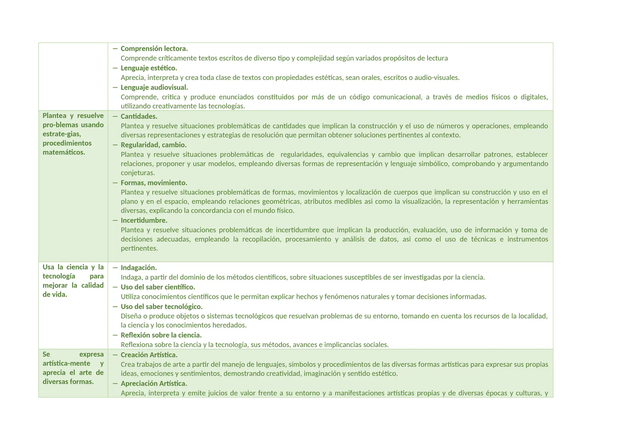 − Comprensión lectora.
Comprende críticamente textos escritos de diverso tipo y complejidad según variados propósitos de lectura
− Lenguaje estético.
Aprecia, interpreta y crea toda clase de textos con propiedades estéticas, sean orales, escritos o audio-visuales.
− Lenguaje audiovisual.
Comprende, critica y produce enunciados constituidos por más de un código comunicacional, a través de medios físicos o digitales,
utilizando creativamente las tecnologías.
Plantea y resuelve
pro-blemas usando
estrate-gias,
procedimientos
matemáticos.
− Cantidades.
Plantea y resuelve situaciones problemáticas de cantidades que implican la construcción y el uso de números y operaciones, empleando
diversas representaciones y estrategias de resolución que permitan obtener soluciones pertinentes al contexto.
− Regularidad, cambio.
Plantea y resuelve situaciones problemáticas de regularidades, equivalencias y cambio que implican desarrollar patrones, establecer
relaciones, proponer y usar modelos, empleando diversas formas de representación y lenguaje simbólico, comprobando y argumentando
conjeturas.
− Formas, movimiento.
Plantea y resuelve situaciones problemáticas de formas, movimientos y localización de cuerpos que implican su construcción y uso en el
plano y en el espacio, empleando relaciones geométricas, atributos medibles asi como la visualización, la representación y herramientas
diversas, explicando la concordancia con el mundo físico.
− Incertidumbre.
Plantea y resuelve situaciones problemáticas de incertidumbre que implican la producción, evaluación, uso de información y toma de
decisiones adecuadas, empleando la recopilación, procesamiento y análisis de datos, asi como el uso de técnicas e instrumentos
pertinentes.
Usa la ciencia y la
tecnología para
mejorar la calidad
de vida.
− Indagación.
Indaga, a partir del dominio de los métodos científicos, sobre situaciones susceptibles de ser investigadas por la ciencia.
− Uso del saber científico.
Utiliza conocimientos científicos que le permitan explicar hechos y fenómenos naturales y tomar decisiones informadas.
− Uso del saber tecnológico.
Diseña o produce objetos o sistemas tecnológicos que resuelvan problemas de su entorno, tomando en cuenta los recursos de la localidad,
la ciencia y los conocimientos heredados.
− Reflexión sobre la ciencia.
Reflexiona sobre la ciencia y la tecnología, sus métodos, avances e implicancias sociales.
Se expresa
artística-mente y
aprecia el arte de
diversas formas.
− Creación Artística.
Crea trabajos de arte a partir del manejo de lenguajes, símbolos y procedimientos de las diversas formas artísticas para expresar sus propias
ideas, emociones y sentimientos, demostrando creatividad, imaginación y sentido estético.
− Apreciación Artística.
Aprecia, interpreta y emite juicios de valor frente a su entorno y a manifestaciones artísticas propias y de diversas épocas y culturas, y
 