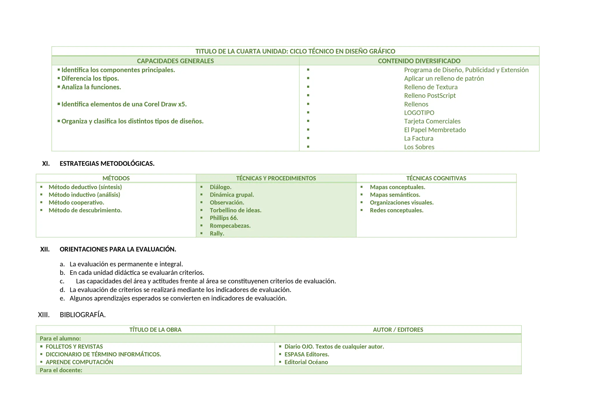 XI. ESTRATEGIAS METODOLÓGICAS.
MÉTODOS TÉCNICAS Y PROCEDIMIENTOS TÉCNICAS COGNITIVAS
 Método deductivo (síntesis)
 Método inductivo (análisis)
 Método cooperativo.
 Método de descubrimiento.
 Diálogo.
 Dinámica grupal.
 Observación.
 Torbellino de ideas.
 Phillips 66.
 Rompecabezas.
 Rally.
 Mapas conceptuales.
 Mapas semánticos.
 Organizaciones visuales.
 Redes conceptuales.
XII. ORIENTACIONES PARA LA EVALUACIÓN.
a. La evaluación es permanente e integral.
b. En cada unidad didáctica se evaluarán criterios.
c. Las capacidades del área y actitudes frente al área se constituyenen criterios de evaluación.
d. La evaluación de criterios se realizará mediante los indicadores de evaluación.
e. Algunos aprendizajes esperados se convierten en indicadores de evaluación.
XIII. BIBLIOGRAFÍA.
TÍTULO DE LA OBRA AUTOR / EDITORES
Para el alumno:
 FOLLETOS Y REVISTAS
 DICCIONARIO DE TÉRMINO INFORMÁTICOS.
 APRENDE COMPUTACIÓN
 Diario OJO. Textos de cualquier autor.
 ESPASA Editores.
 Editorial Océano
Para el docente:
TITULO DE LA CUARTA UNIDAD: CICLO TÉCNICO EN DISEÑO GRÁFICO
CAPACIDADES GENERALES CONTENIDO DIVERSIFICADO
 Identifica los componentes principales.
 Diferencia los tipos.
 Analiza la funciones.
 Identifica elementos de una Corel Draw x5.
 Organiza y clasifica los distintos tipos de diseños.
 Programa de Diseño, Publicidad y Extensión
 Aplicar un relleno de patrón
 Relleno de Textura
 Relleno PostScript
 Rellenos
 LOGOTIPO
 Tarjeta Comerciales
 El Papel Membretado
 La Factura
 Los Sobres
 