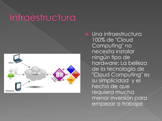 InfraestructuraUna infraestructura 100% de "Cloud Computing" no necesita instalar ningún tipo de hardware: La belleza de la tecnología de "Cloud Computing" es su simplicidad  y el hecho de que requiera mucha menor inversión para empezar a trabajar.