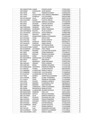 638 SANGOTUÑA ALBAN EDISON JAVIER 1726215641 3
639 SIMBA CHISAGUAN JUAN MOISES 1722057849 3
640 TAPIA RIOS FRANCISCO DARIO 1102854294 3
641 TIPAN GUALOTUÑA JOSE IGNACIO ARMANDO 1708788490 3
642 VACA ATABALLO LUIS EDUARDO 0503167868 3
643 VELASQUEZ VILLA JAIME EDUARDO 1002374138 3
644 VILLACRES OLMOS FAUSTO VINICIO 0502540503 3
645 VEGA GUAYASAMI MANOLO ALFONSO 1712463403 3
646 SOSA SALAZAR CARLOS JACINTO 1716089600 7
647 BAEZ CAMPAÑA WILLIAM RAFAEL 1709731051 7
648 CAMPAÑA HERRERA JOSE VINICIO 1710318484 7
649 CARRANCO QUIÑONEZ DARIO FERNANDO 1713629556 7
650 CASTAÑEDA BUCHELI FELIX JACINTO 1708037831 7
651 CIFUENTES ASTUDILLO HUGO ENRIQUE 1709067688 7
652 CONDO AREVALO DANNY PAUL 0604250282 7
653 CHAVEZ SANAGUANO ROMULO FERNANDO 1716943368 7
654 CHICAIZA TIPAN DIEGO IVAN 0503061715 7
655 CHILUIZA TOPA SILVIA JEANETH 0503275067 7
656 CHIPUGSI ALMACHE MARIO JAVIER 0502861677 7
657 DAVALOS ALMEIDA PABLO RAFAEL 1711776672 7
658 FLORES VELASQUEZ PETTERSON RENE 1712041530 7
659 GUALOTUÑA SUAREZ WILSON LEONIDAS 1716719073 7
660 GUERRERO GUTIERREZ FIDEL PABLO 1707376016 7
661 GUZMAN PROAÑO LUIS MILTON VICENTE 1002015319 7
662 JINEZ AGUIRRE DORIS MORAMAY 1712382371 7
663 MERA ROSALES EDISON GIOVANNY 1708196686 7
664 MONTES SORIA SILVIA VERONICA 0502884745 7
665 NAVARRETE SANGOLUISA LUIS ALFREDO 1714621933 7
666 ORTIZ REVELO ERIK DAVID 1721363123 7
667 PAEZ MOROCHO JAIME ROLANDO 1709552705 7
668 SANCHEZ JIMENEZ FREDI HERNAN 1712097367 7
669 SANCHEZ MENA ANDRES ORLANDO 1715762108 7
670 SANGOQUIZ TOAPANTA FRANKLIN ROBERTO 1712031184 7
671 SANTOS TEJADA CESAR AUGUSTO 0601901093 7
672 SIMBAÑA LLUMIGUSIN MARCO VINICIO 1715318273 7
673 SIMBAÑA LLUMIGUSIN LUIS EDUARDO 1716864820 7
674 SUNTAXI LLUMIQUING HECTOR JAVIER 1719868695 7
675 TAPIA OSORIO CHRISTIAN ALEJANDRO 1709732372 7
676 UTRERAS MERA LEONEL FERNANDO 1714826003 7
677 VASCO CAIZA FRANKLIN GIOVANNI 1714160494 7
678 LEON CALERO KARINA ELIZABETH 0503550097 7
679 VITERI RAMIREZ FLORESMILO JOSE 1803848223 7
680 VITERI RAMIREZ ANA CRISTINA 1803384062 7
681 LABRE VERDESOTO JENNY ALEXANDRA 1804288080 7
682 MENA MOGROVEJO MARCOS EDDY 1709443913 4
683 ABADIANO LLUMIQUING WILMER PATRICIO 1714174461 4
684 BENAVIDES HERRERA JOSE LUIS 1002224481 4
685 BENAVIDES SOTELO MIGUEL EDUARDO 0401696646 4
686 CALUPIÑA SILVA ERNESTO MARCELO 1707008908 4
687 CANGUI VELASCO SEGUNDO WILLIAN 0503167991 4
688 CHICAIZA CHICAIZA DIEGO FERNANDO 0503317141 4
689 CHICAIZA CHICAIZA FREDDY SANTIAGO 0502874019 4
690 CHICAIZA RENGEL VICTOR MANUEL 1715821649 4
691 CHIRIBOGA ARIAS CESAR AUGUSTO 1707596936 4
692 CUVI CUVI BYRON ENRIQUE 1715923809 4
693 FACTOS LUJE GEORGINA SOLEDAD 1708768427 4
694 GUERRERO FLORIL ERNESTO ALEJANDRO 1711578532 4
695 LOACHAMIN LOYA MIGUEL ANGEL 1716698384 4
 