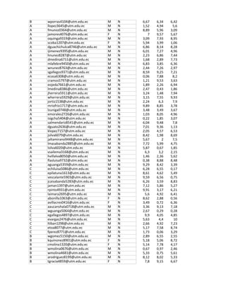 B wporras4104@utm.edu.ec M N 6,67 6,34 6,42
A llopez3645@utm.edu.ec M N 1,52 4,94 5,6
A fmunoz0364@utm.edu.ec M N 8,89 5,96 3,09
A jamores4076@utm.edu.ec F N 7 9,57 5,67
A oquinga9319@utm.edu.ec M N 3,09 7,93 8,95
A scoba1207@utm.edu.ec F N 5,94 3,99 1,06
A dguachichulca8746@utm.edu.ec M N 6,86 8,14 8,28
A ijimenez9395@utm.edu.ec M N 6,01 7,27 4,96
A hnunez8287@utm.edu.ec M N 2,23 6,86 7,44
A dmedina6711@utm.edu.ec M N 1,68 2,89 7,73
A mlafebre9450@utm.edu.ec M N 6,83 3,85 6,36
A wnunez8763@utm.edu.ec M N 2,44 7,26 2,97
A sgallegos9371@utm.edu.ec M N 8,59 9,25 7,21
A ecasa6308@utm.edu.ec M N 0,06 7,88 8,2
A cramos5797@utm.edu.ec M N 1,21 9,53 3,63
A eojeda7661@utm.edu.ec M N 1,89 2,26 6,94
A lmedina8386@utm.edu.ec M N 2,47 0,43 1,86
A jherrera5911@utm.edu.ec M N 3,24 1,48 7,94
A wherrera5929@utm.edu.ec M N 3,15 7,55 9,93
A jortiz1538@utm.edu.ec M N 2,24 6,3 7,9
A mriofrio1717@utm.edu.ec M N 9,89 8,85 3,78
A lzuniga0748@utm.edu.ec M N 3,48 3,49 3,67
A emorales2726@utm.edu.ec M N 1,03 8,05 4,96
A isigcha5404@utm.edu.ec M N 0,22 1,85 3,07
A salmendariz8541@utm.edu.ec M N 6,04 9,48 7,8
A dguato2636@utm.edu.ec M N 7,01 9,36 1,13
A klopez7157@utm.edu.ec M N 2,05 4,57 6,53
A jsilva6079@utm.edu.ec M N 8,42 1,98 8,69
A jaltamirano9448@utm.edu.ec M N 5,67 2 7,5
A lmasabanda2885@utm.edu.ec M N 7,72 5,99 4,75
A lsilva6020@utm.edu.ec M N 5,87 0,67 1,85
A vsailema3168@utm.edu.ec M N 6,3 3,2 2,15
A hvillalva8050@utm.edu.ec M N 1,46 2,36 5,62
A flasluisa9732@utm.edu.ec M N 0,38 8,88 8,48
A aguanga5359@utm.edu.ec M N 9,29 8,42 3,39
C echiluisa5086@utm.edu.ec M N 6,28 6,55 0,17
C epilatuna1613@utm.edu.ec M N 8,61 4,62 5,49
C vescalante5903@utm.edu.ec M N 9,59 6,56 0,75
C jcaisabanda5283@utm.edu.ec M N 6,26 3,59 8,83
C jaman1397@utm.edu.ec M N 7,12 5,86 5,27
C rpinto4931@utm.edu.ec M N 9,91 3,17 6,21
C laimara2695@utm.edu.ec M N 5,6 4,92 6,41
C abonilla1063@utm.edu.ec F N 8,62 2,88 0,56
C avillacres0416@utm.edu.ec F N 3,49 0,72 6,36
C aaucanshala0718@utm.edu.ec M N 3,36 9,13 7,18
C wguanga5064@utm.edu.ec M N 2,67 0,29 0,28
C egallegos4897@utm.edu.ec M N 9,9 4,05 4,85
C evargas2476@utm.edu.ec M N 5,63 4,4 10
C ltiban1298@utm.edu.ec M N 2,66 4,92 7,23
C etoa8077@utm.edu.ec M N 5,17 7,58 8,74
C fperez8771@utm.edu.ec M N 1,73 0,06 3,29
B wgomez5150@utm.edu.ec M N 2,89 6,55 2,55
B kquinonez8901@utm.edu.ec F N 5,18 5,06 8,72
B cmolina1320@utm.edu.ec F N 5,14 7,78 4,17
B wmolina0676@utm.edu.ec M N 0,67 0,97 2,46
B wmolina4681@utm.edu.ec M N 5,33 0,75 5,61
B arodriguez8199@utm.edu.ec M N 8,12 8,02 5,33
B tgracia4859@utm.edu.ec F N 7,8 9,15 6,67
 