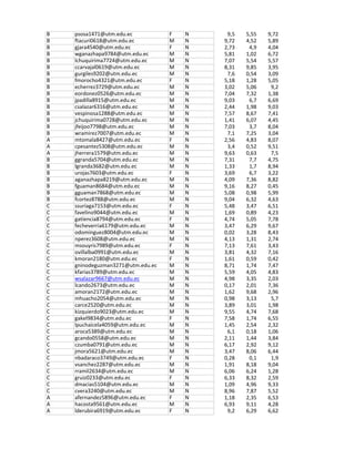 B psosa1471@utm.edu.ec F N 9,5 5,55 9,72
B ftacuri0618@utm.edu.ec M N 9,72 4,52 5,89
B gjara4540@utm.edu.ec F N 2,73 4,9 4,04
B wganazhapa9784@utm.edu.ec M N 5,81 1,02 6,72
B lchuquirima7724@utm.edu.ec M N 7,07 5,54 5,57
B ccarvajal0619@utm.edu.ec M N 8,31 9,85 3,95
B gurgiles9202@utm.edu.ec M N 7,6 0,54 3,09
B fmorocho4321@utm.edu.ec F N 5,18 1,28 5,05
B echerrez3729@utm.edu.ec M N 3,02 5,06 9,2
B eordonez0526@utm.edu.ec M N 7,04 7,32 1,38
B jpadilla8915@utm.edu.ec M N 9,03 6,7 6,69
B csalazar6316@utm.edu.ec M N 2,44 1,98 9,03
B vespinosa1288@utm.edu.ec M N 7,57 8,67 7,41
B jchuquirima0728@utm.edu.ec M N 1,41 6,07 4,45
B jfeijoo7798@utm.edu.ec M N 7,03 3,7 8,04
B wramirez7007@utm.edu.ec M N 7,1 7,25 3,04
A mtomala8427@utm.edu.ec F N 2,56 4,83 8,07
A cpesantez5308@utm.edu.ec M N 3,4 0,52 9,51
A jherrera1579@utm.edu.ec M N 9,63 0,63 7,5
B ggranda5704@utm.edu.ec M N 7,31 7,7 4,75
B lgranda3682@utm.edu.ec M N 1,33 1,7 8,94
B urojas7603@utm.edu.ec F N 3,69 6,7 3,22
B aganazhapa8219@utm.edu.ec M N 4,09 7,36 8,82
B fguaman8684@utm.edu.ec M N 9,16 8,27 0,45
B gguaman7868@utm.edu.ec M N 5,08 0,98 5,99
B fcortez8788@utm.edu.ec M N 9,04 6,32 4,63
C ssuriaga7153@utm.edu.ec F N 5,48 3,47 6,51
C favelino9044@utm.edu.ec M N 1,69 0,89 4,23
C gatiencia8794@utm.edu.ec F N 4,74 5,05 7,78
C fecheverria6179@utm.edu.ec M N 3,47 6,29 9,67
C odominguez8004@utm.edu.ec M N 0,02 3,28 8,43
C nperez3608@utm.edu.ec M N 4,13 1,31 2,74
C msouyris7989@utm.edu.ec F N 7,13 7,61 3,43
C ovillalba0991@utm.edu.ec M N 3,81 4,32 7,16
C kmoran2180@utm.edu.ec F N 1,61 0,59 0,42
C gninodeguzman3271@utm.edu.ec M N 8,71 1,74 7,47
C kfarias3789@utm.edu.ec M N 5,59 4,05 4,83
C wsalazar9667@utm.edu.ec M N 4,98 3,35 2,03
C lcando2673@utm.edu.ec M N 0,17 2,01 7,36
C amoran2172@utm.edu.ec M N 1,62 9,68 2,96
C mhuacho2054@utm.edu.ec M N 0,98 3,13 5,7
C carce2520@utm.edu.ec M N 3,89 3,01 1,98
C kizquierdo9023@utm.edu.ec M N 9,55 4,74 7,68
C gakel9834@utm.edu.ec F N 7,58 1,74 6,55
C lpuchaicela4059@utm.edu.ec M N 1,45 2,54 2,32
C aroca5389@utm.edu.ec M N 6,1 0,18 1,06
C gcando0558@utm.edu.ec M N 2,11 1,44 3,84
C czumba0791@utm.edu.ec M N 6,17 2,92 9,12
C jmora5621@utm.edu.ec M N 3,47 8,06 6,44
C nbadaraco3749@utm.edu.ec F N 0,28 0,1 1,9
C vsanchez2287@utm.edu.ec M N 1,91 8,18 9,04
C rramil2634@utm.edu.ec M N 6,06 6,24 1,28
C gruiz0233@utm.edu.ec F N 6,33 8,32 2,59
C dmacias5104@utm.edu.ec M N 1,09 4,96 9,33
C cvera3240@utm.edu.ec M N 8,96 7,87 5,52
A afernandez5896@utm.edu.ec F N 1,18 2,35 6,53
A hacosta9561@utm.edu.ec M N 6,93 9,11 4,28
A lderubira6919@utm.edu.ec F N 9,2 6,29 6,62
 