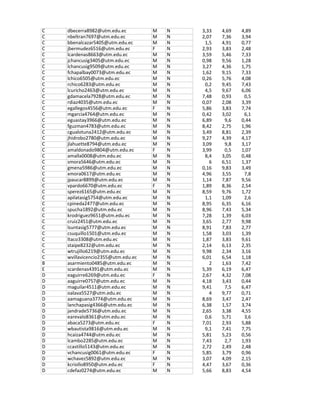 C dbecerra8982@utm.edu.ec M N 3,33 4,69 4,89
C nbeltran7697@utm.edu.ec M N 2,07 7,36 3,94
C bbenalcazar5405@utm.edu.ec M N 1,5 4,91 0,77
C jbermudez6516@utm.edu.ec F N 2,93 3,83 2,48
C lcardenas8663@utm.edu.ec M N 3,59 5,46 7,33
C jchancusig3405@utm.edu.ec M N 0,98 9,56 1,28
C lchancusig9509@utm.edu.ec M N 3,27 4,36 1,75
C fchapalbay0073@utm.edu.ec M N 1,62 9,15 7,33
C lchico6505@utm.edu.ec M N 0,26 5,76 4,08
C rchico6283@utm.edu.ec M N 0,2 9,45 7,43
C lcuricho2463@utm.edu.ec M N 4,5 9,67 6,06
C gdamacela7928@utm.edu.ec M N 7,48 0,93 0,5
C rdiaz4035@utm.edu.ec M N 0,07 2,08 3,39
C egallegos4556@utm.edu.ec F N 5,86 3,83 7,74
C mgarcia4764@utm.edu.ec M N 0,42 3,02 6,1
C eguastay3966@utm.edu.ec M N 6,89 9,6 0,44
C fguzman4783@utm.edu.ec M N 8,42 2,75 1,96
C cgualotuna2412@utm.edu.ec M N 3,49 8,81 2,39
C jhidrobo2780@utm.edu.ec M N 9,27 4,39 4,17
C jlahuette8794@utm.edu.ec M N 3,09 9,8 3,17
C amaldonado9804@utm.edu.ec F N 3,99 0,5 1,07
C amalla0008@utm.edu.ec M N 8,4 3,05 0,48
C smora5646@utm.edu.ec M N 6 6,51 1,37
C gmena5986@utm.edu.ec M N 0,16 9,83 3,49
C xmora0617@utm.edu.ec M N 4,96 3,55 7,8
C jpaucar8899@utm.edu.ec M N 1,14 7,87 9,56
C vpardo6670@utm.edu.ec F N 1,89 8,36 2,54
C sperez6165@utm.edu.ec M N 8,59 9,76 1,72
C apilatasig5754@utm.edu.ec M N 1,1 1,09 2,6
C cpineda2477@utm.edu.ec M N 8,95 6,35 6,16
C spucha1892@utm.edu.ec M N 8,96 7,43 5,34
C krodriguez9651@utm.edu.ec M N 7,28 1,39 6,03
C cruiz2451@utm.edu.ec M N 3,65 2,77 9,98
C lsuntasig5777@utm.edu.ec M N 8,91 7,83 2,77
C csuquillo1501@utm.edu.ec M N 1,58 3,03 1,39
C ltaco3308@utm.edu.ec M N 1,87 3,83 9,61
C staipe8232@utm.edu.ec M N 2,14 6,13 2,35
C wtrujillo6219@utm.edu.ec M N 9,98 2,34 3,16
C wvillavicencio2355@utm.edu.ec M N 6,01 6,54 1,18
B asarmiento0485@utm.edu.ec M N 2 1,63 7,42
E scardenas4391@utm.edu.ec M N 5,39 6,19 6,47
D eaguirre6269@utm.edu.ec F N 2,67 4,32 7,08
D aaguirre0757@utm.edu.ec M N 4,18 3,43 0,44
D maguilar4511@utm.edu.ec M N 9,41 7,5 6,47
D oalava5527@utm.edu.ec M N 4 9,77 0,71
D aamaguana3774@utm.edu.ec M N 8,69 3,47 2,47
D lanchapasig4366@utm.edu.ec M N 6,38 1,57 3,74
D jandrade5736@utm.edu.ec M N 2,65 3,38 4,55
D earevalo8361@utm.edu.ec M N 0,6 5,71 3,6
D abaca5273@utm.edu.ec F N 7,01 2,93 5,88
D wbautista9816@utm.edu.ec M N 9,1 7,41 7,75
D hcaiza4744@utm.edu.ec M N 5,81 5,23 0,56
D lcambo2285@utm.edu.ec M N 7,43 2,7 1,93
D ccastillo5143@utm.edu.ec M N 2,72 2,49 2,48
D vchancusig0061@utm.edu.ec F N 5,85 3,79 0,96
D wchavez5892@utm.edu.ec M N 3,07 4,09 2,15
D kcriollo8950@utm.edu.ec F N 4,47 3,67 0,36
D cdefaz0274@utm.edu.ec M N 5,66 8,83 4,54
 