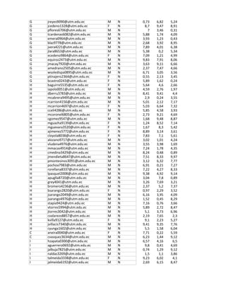 G jreyes9090@utm.edu.ec M N 0,73 6,82 5,24
G jcedeno1328@utm.edu.ec F N 8,7 9,47 8,91
G pflores6706@utm.edu.ec M N 7 3,46 0,31
G tcardenas6082@utm.edu.ec M N 5,88 1,74 4,09
G emera0964@utm.edu.ec M N 3,93 1,23 0,43
G blaz9778@utm.edu.ec M N 2,68 3,92 8,95
G jvera4221@utm.edu.ec M N 7,89 4,01 6,38
G jlara8653@utm.edu.ec M N 5,38 0,2 5,34
G ecedeno9864@utm.edu.ec F N 7,09 1,21 4,99
G equiroz2473@utm.edu.ec M N 9,83 7,91 8,06
G jmacay7920@utm.edu.ec M N 3,63 9,11 6,66
G amedrano2505@utm.edu.ec M N 2,37 7,47 4,66
G wsoledispa0895@utm.edu.ec M N 6,71 3,05 3,56
G ptinajero2364@utm.edu.ec F N 0,55 2,13 3,45
G bcastro0243@utm.edu.ec F N 5,89 1,62 0,24
H baguirre5535@utm.edu.ec F N 5,64 4,6 2,66
H iapolo0051@utm.edu.ec M N 4,59 2,76 1,97
H dberru3783@utm.edu.ec M N 8,41 9,41 4,4
H mcabrera9495@utm.edu.ec M N 2,9 0,24 3,55
H rcarrion4156@utm.edu.ec M N 5,01 2,12 7,17
H mcarrion4697@utm.edu.ec F N 5,03 6,64 7,32
H cceli4286@utm.edu.ec M N 5,85 4,58 3,93
H mcoronel6805@utm.edu.ec F N 2,73 9,21 4,69
H cgomez9547@utm.edu.ec M N 1,68 9,48 8,87
H mguazha9139@utm.edu.ec F N 1,24 8,52 7,14
H mguevara3520@utm.edu.ec F N 1,67 8,3 5,42
H ajimenez5772@utm.edu.ec F N 8,89 3,14 3,61
H cloyola8038@utm.edu.ec F N 7,83 7,1 5,61
H alozano9717@utm.edu.ec M N 3,02 1,01 4,24
H vludena4976@utm.edu.ec M N 3,55 3,98 1,69
H mmacas4914@utm.edu.ec M N 7,24 1,78 4,35
H cmedina3429@utm.edu.ec M N 8,24 0,48 0,89
H jmendieta8647@utm.edu.ec M N 7,51 8,33 9,97
H pmontesinos3091@utm.edu.ec M N 3,12 6,32 7,77
H pochoa7983@utm.edu.ec M N 6,91 0,21 7,27
H rorellana8337@utm.edu.ec M N 7,22 4,27 8,33
H lpasquel2008@utm.edu.ec M N 9,38 4,92 9,14
H apuglla8720@utm.edu.ec M N 3,04 7,8 0,89
H grey4041@utm.edu.ec M N 3,26 7,69 3,21
H bromero4236@utm.edu.ec M N 2,37 5,2 7,37
H bsarango2820@utm.edu.ec F N 0,97 2,29 3,52
H jsarango2049@utm.edu.ec M N 6,16 3,95 4,09
H jsarango4976@utm.edu.ec M N 1,52 0,45 8,29
H stapia9424@utm.edu.ec M N 7,16 0,76 3,66
H vtorres5994@utm.edu.ec M N 5,89 2,72 8,47
H jtorres3042@utm.edu.ec M N 5,1 3,73 6,96
H cvalarezo8857@utm.edu.ec M N 2,19 7,65 2,3
H kvilla9127@utm.edu.ec F N 9,1 2,23 5,27
H jvillacis7340@utm.edu.ec M N 9,41 9,35 7,76
H cyunga1602@utm.edu.ec M N 5,5 1,58 6,04
C aneira0040@utm.edu.ec F N 7,71 0,22 5,59
C cvasquez3634@utm.edu.ec M N 6,23 1,44 9,12
I hzapata0300@utm.edu.ec M N 6,57 4,16 6,5
I aguerrero0692@utm.edu.ec M N 9,8 0,41 4,69
I jalbuja7825@utm.edu.ec M N 0,74 1,29 9,12
I naldas3269@utm.edu.ec M N 1,5 1,1 3,86
I talmeida3338@utm.edu.ec F N 9,23 6,02 4,1
I jalmeida6192@utm.edu.ec M N 2,69 6,15 8,47
 