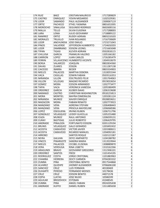 174 RUIZ BAEZ CRISTIAN MAURICIO 1717289829 1
175 CASTRO ENRIQUEZ YOVIN MEDARDO 1102529581 2
176 LOOR SABANDO PAUL ALEXANDER 2300067119 2
177 ORTIZ PACHECO ETHEL YASMINA 0801653395 2
178 MOROCHO SINALUISA SEGUNDO RODRIGO 0602600116 2
179 MALLA TELLO SILVIA EUGENIA 1717288003 2
180 LARA LEMA JULIO GEOVANNY 1718889122 2
181 RAMIREZ ORTIZ RUDDY ADRIAN 0803210103 2
182 MORALES TRUJILLO IVAN ROLANDO 1716730609 2
183 LOOR ANCHUNDIA JOSE EMILIO 1723271043 2
184 PINOS VALVERDE JEFFERSON HUMBERTO 1724650203 2
185 LOOR ZAMBRANO EDISON LEONEL 1721665048 2
186 TIPAN TIGASI KLEVER ADRIAN 0502818115 2
187 CHILUISA GARCIA FRANKLIN VALERIO 1205166182 2
188 CARRION LOPEZ JUAN CARLOS 1726285479 2
189 FERRIN VILLAVICENCI HUMBERTO VICENTE 1304910670 2
190 BORJA VALAREZO JOAQUIN 0802834360 1
191 DAVAS ZUARES EDSON 1311287138 1
192 CAICEDO IBARRA BEDER 0803334903 1
193 MIELES PALACIOS MARTHA DEBORA 1310055544 1
194 VACA CASILLAS EDWIN FABIAN 0503516353 7
195 MIRANDA ULLON EDILTRUDES FELIX 1201764063 1
196 VILLON VILLEGAS MAGNO RICARDO 0919033654 1
197 GOMEZ MORA EDISON ARMANDO 1202773477 1
198 TAPIA VACA VERONICA VANESSA 1205580499 1
199 ORDOÑEZ GARCIA KLEBER ISAIAS 1206319608 1
200 NARANJO CASTRO CHRISTIAN WASHINGTON 0918155813 1
201 MORA MONTIEL MAYRA ESMERALDA 1203281124 1
202 MIRANDA MUÑOZ XAVIER ENRIQUE 0928859651 1
203 MAZACON MORA FABIAN RENATO 1202773923 1
204 MANZANO VERA ADREINA STEFANI 1206408443 1
205 MANZANO VERA PRISCILA MAYDELINE 1206068586 1
206 LOPEZ OSEGUERA IRVING RUBEN 1206711796 1
207 GONZALEZ VELASQUEZ LEIDDY GUICELLA 1205255480 1
208 ICAZA MUÑOZ RAUL ANTONIO 1206039131 1
209 CURAY BASTIDAS JULIO ROBERTO 1206429795 1
210 ANDRADE PIÑALOZA FORTUNATO EDISON 0201129194 1
211 BRUNIS VELASQUEZ GALO GERARDO 1203492432 1
212 ACOSTA CARAVEDO VICTOR JAVIER 1203380611 1
213 ACOSTA CARAVEDO RICARDO MANUEL 1204092181 1
214 ARROBO SANTOS ROQUE 1102121587 8
215 NEIRA GALVAN DEYCI AMPARITO 1104188782 8
216 VINCES PINARGOTE SANDRA MARIA 1312019944 8
217 MIELES PALACIOS CECIBEL ELISENIA 1308889870 7
218 VERA VERDUGA RINA LISBETH 1310162266 6
219 ARAGUNDI BRAVO GEOVANNY GREGORIO 1312306101 6
220 ORDOÑEZ SANTOS FREDI 1101454195 4
221 RODRIGUEZ COSTA JORGE CRISTOBAL 1101883963 4
222 CHAMBA HERRERA DEICY CARMEN 0704283332 4
223 ZUMBA PIÑA CRISTOBAL BENITO 0917544868 3
224 ALVAREZ QUIZHPE JHONNY ALEXANDER 0706606100 3
225 SANCHEZ CRUZ LUIS YERMAIN 40100469 2
226 DUHARTE PEREDO FERNANDO MOISES 10178436 2
227 CRUZ CRUZ EDISON BENITO 44071578 2
228 COPIA LLATAS JOSE NILDO 10586599 2
229 AGUILAR BROZOVICH ESTEBAN 41048545 2
230 ZUMBA PIÑA ANGEL FABIAN 0924205438 2
231 ANDRADE KUFFO DANIEL RUBEN 1311485658 2
 