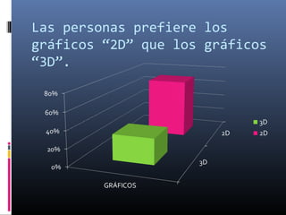 Las personas prefiere los 
gráficos “2D” que los gráficos 
“3D”. 
 