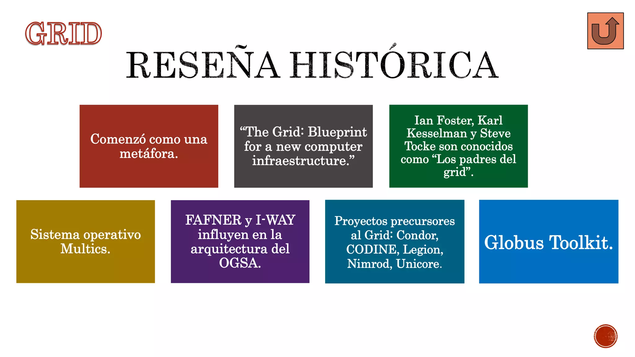 Ian Foster, Karl
Kesselman y Steve
Tocke son conocidos
como “Los padres del
grid”.
“The Grid: Blueprint
for a new computer
infraestructure.”
Comenzó como una
metáfora.
FAFNER y I-WAY
influyen en la
arquitectura del
OGSA.
Sistema operativo
Multics.
Proyectos precursores
al Grid: Condor,
CODINE, Legion,
Nimrod, Unicore.
Globus Toolkit.
 