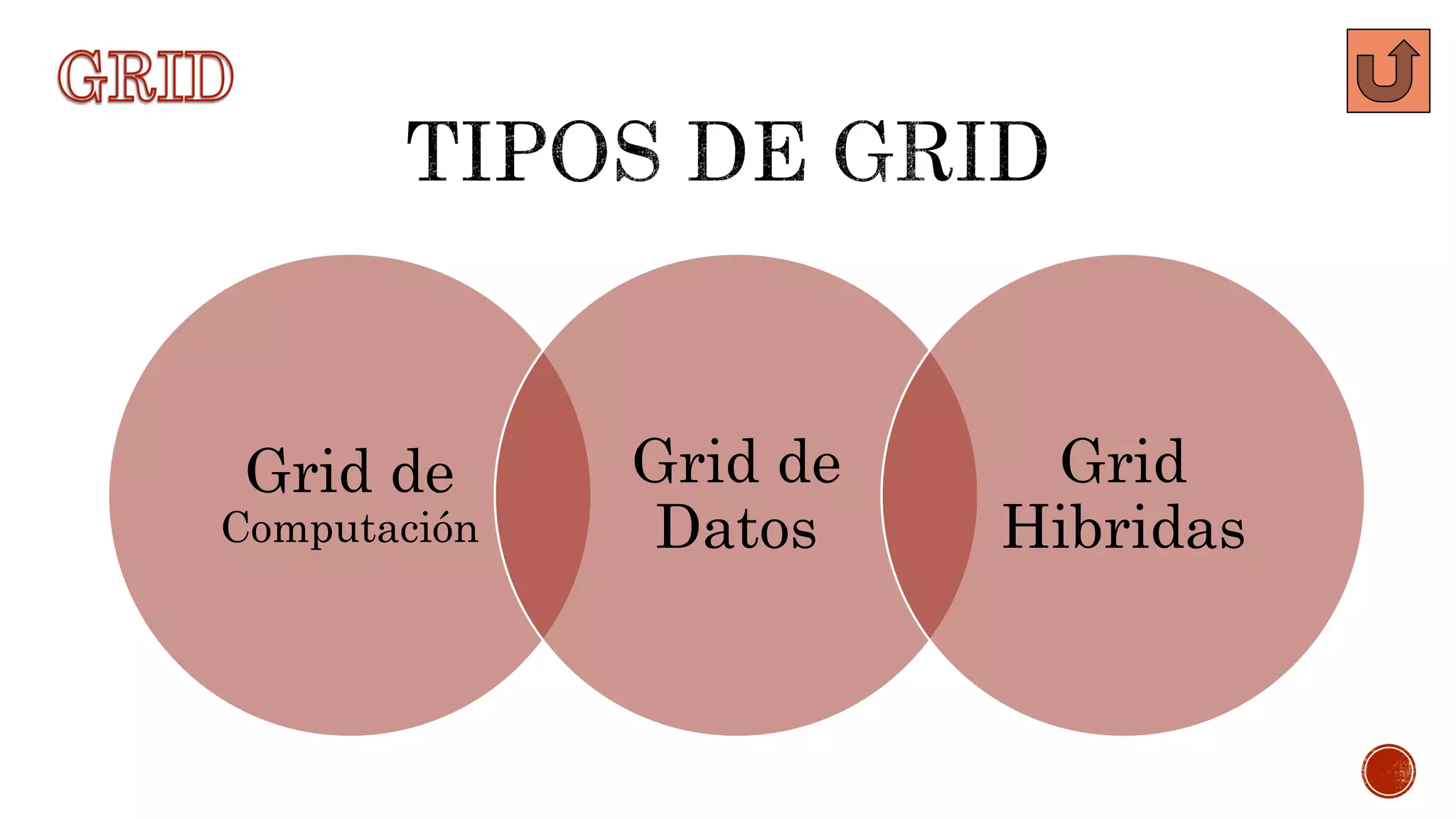 Grid de
Computación
Grid de
Datos
Grid
Hibridas
 