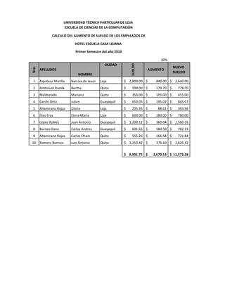 UNIVERSIDAD TÉCNICA PARTICULAR DE LOJA
                      ESCUELA DE CIENCIAS DE LA COMPUTACIÓN

               CALCULO DEL AUMENTO DE SUELDO DE LOS EMPLEADOS DE

                            HOTEL ESCUELA CASA LOJANA

                             Primer Semestre del año 2010

                                                                                30%
                                               CIUDAD




                                                                SUELDO
                                                                                        NUEVO
Nro.




       APELLIDOS                                                         AUMENTO
                                                                                        SUELDO
                              NOMBRE
1      Zapatero Murillo   Narcisa de Jesús   Loja           $ 2,800.00 $     840.00 $ 3,640.00
2      Ambuludi Rueda     Bertha             Quito          $    599.00 $    179.70 $     778.70
3      Maldonado          Mariano            Quito          $    350.00 $    105.00 $     455.00
4      Carchi Ortiz       Julian             Guayaquil      $    650.05 $    195.02 $     845.07
5      Altamirano Rojas   Gloria             Loja           $    295.35 $     88.61 $     383.96
6      Días Eras          Elena María        Loja           $    600.00 $    180.00 $     780.00
7      López Robles       Juan Antonio       Guayaquil      $ 1,200.12 $     360.04 $ 1,560.16
8      Burneo Cano        Carlos Andres      Guayaquil      $    601.65 $    180.50 $     782.15
9      Altamirano Rojas   Carlos Efrain      Quito          $    555.26 $    166.58 $     721.84
10 Romero Burneo          Luis Antonio       Quito          $ 1,250.32 $     375.10 $ 1,625.42


                                                            $ 8,901.75 $    2,670.53 $ 11,572.28
 