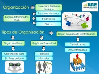 Estructura diseñada
para que
Recursos Humanos
Financieros
Físicos
Logren determinados
fines.
Según sus Fines Según su Formalidad
Según su grado de Centralización
Con fines de lucro
Sin fines de lucro
Formales
Informales
Descentralizadas
Centralizadas
 