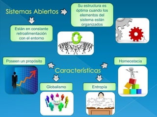 Están en constante
retroalimentación
con el entorno
Su estructura es
óptima cuando los
elementos del
sistema están
organizados
Poseen un propósito
Globalismo Entropía
Homeostacia
 