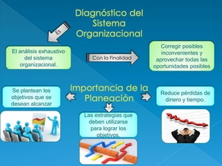 El análisis exhaustivo
del sistema
organizacional.
Con la Finalidad
Corregir posibles
inconvenientes y
aprovechar todas las
oportunidades posibles
Se plantean los
objetivos que se
desean alcanzar
Las estrategias que
deben utilizarse
para lograr los
objetivos.
Reduce pérdidas de
dinero y tiempo.
 