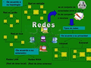 Redes es un conjunto de  conectadas entre si  con el  fin de compartir o recursos Intranet Extranet ,[object Object],Redes LAN (Red de área local) Redes WAN  (Red de área extensa) ,[object Object],Red en anillo   Red en estrella Red en bus Tipos de redes: ,[object Object]