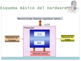Memoria Central C.U ALU Procesador U.C.P Memoria Auxiliar (Soportes magnéticos, ópticos..) Esquema Básico del Hardware Elemento de  Entrada Elemento de  Salida 