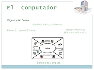 El  Computador Organización Básica: Elemento Físico (Hardware) Elemento Lógico (Software) Elemento Humano  (Personal informático) Sistema de Cómputo 