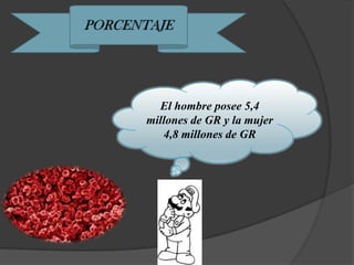El hombre posee 5,4
millones de GR y la mujer
   4,8 millones de GR
 