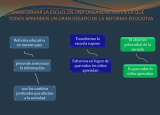 TRANSFORMAR LA ESCUEL EN UNA ORGANIZACIÓN EN LA QUE
TODOS APRENDEN UN GRAN DESAFIO DE LA REFORMA EDUCATIVA


 Reforma educativa         Transformar la             El objetivo
  en nuestro país          escuela supone          primordial de la
                                                       escuela


                          Esfuerzos en lograr de
  pretende armonizar
                           que todos los niños
    la información                                  Es que todos lo
                                aprendan
                                                    niños aprendan


     con los cambios
  profundos que afectan
       a la sociedad
 