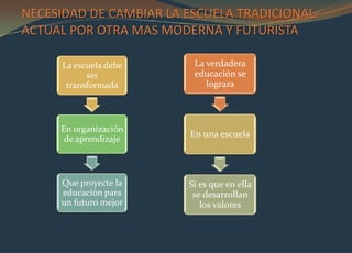 NECESIDAD DE CAMBIAR LA ESCUELA TRADICIONAL-
ACTUAL POR OTRA MAS MODERNA Y FUTURISTA

      La escuela debe    La verdadera
            ser          educación se
       transformada         lograra



     En organización
                        En una escuela
      de aprendizaje



     Que proyecte la    Si es que en ella
     educación para      se desarrollan
     un futuro mejor       los valores
 
