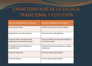 CARACTERISTICAS DE LA ESCUELA
         TRADICIONAL Y FUTUTISTA
ESCUELA TRADICIONAL (ACTUAL)             ESCUELA MODERNA Y FUTURISTA

Escuela enclaustrada.                    Escuela conectada con el entorno global.


Dependiente y con control externo.       Autónoma y con autorregulación.


Estructura rígida, con jerarquización    Estructura flexible, comunicación horizontal y
organizativa y comunicación vertical.    con redes de apoyo.

Privilegio del trabajo individual y la   Facilitamiento de la participación y el trabajo
Competitividad.                          colaborativo .

Dirección unipersonal .                  Dirección o gestión participativa.


Currículo uniforme.                      Currículo diferenciado y flexible.
 