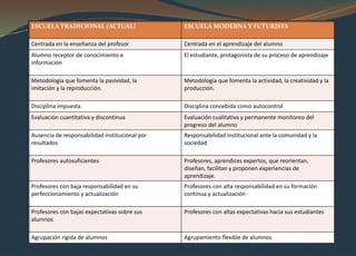 ESCUELA TRADICIONAL (ACTUAL)                    ESCUELA MODERNA Y FUTURISTA

Centrada en la enseñanza del profesor           Centrada en el aprendizaje del alumno
Alumno receptor de conocimiento e               El estudiante, protagonista de su proceso de aprendizaje
información

Metodología que fomenta la pasividad, la        Metodología que fomenta la actividad, la creatividad y la
imitación y la reproducción.                    producción.

Disciplina impuesta.                            Disciplina concebida como autocontrol
Evaluación cuantitativa y discontinua           Evaluación cualitativa y permanente monitoreo del
                                                progreso del alumno
Ausencia de responsabilidad institucional por   Responsabilidad institucional ante la comunidad y la
resultados                                      sociedad

Profesores autosuficientes                      Profesores, aprendices expertos, que reorientan,
                                                diseñan, facilitan y proponen experiencias de
                                                aprendizaje.
Profesores con baja responsabilidad en su       Profesores con alta responsabilidad en su formación
perfeccionamiento y actualización               continua y actualización

Profesores con bajas expectativas sobre sus     Profesores con altas expectativas hacia sus estudiantes
alumnos

Agrupación rígida de alumnos                    Agrupamiento flexible de alumnos
 