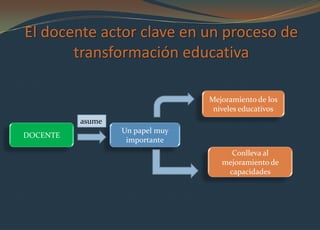 El docente actor clave en un proceso de
       transformación educativa

                                 Mejoramiento de los
                                  niveles educativos
          asume
                  Un papel muy
DOCENTE
                   importante
                                      Conlleva al
                                    mejoramiento de
                                     capacidades
 