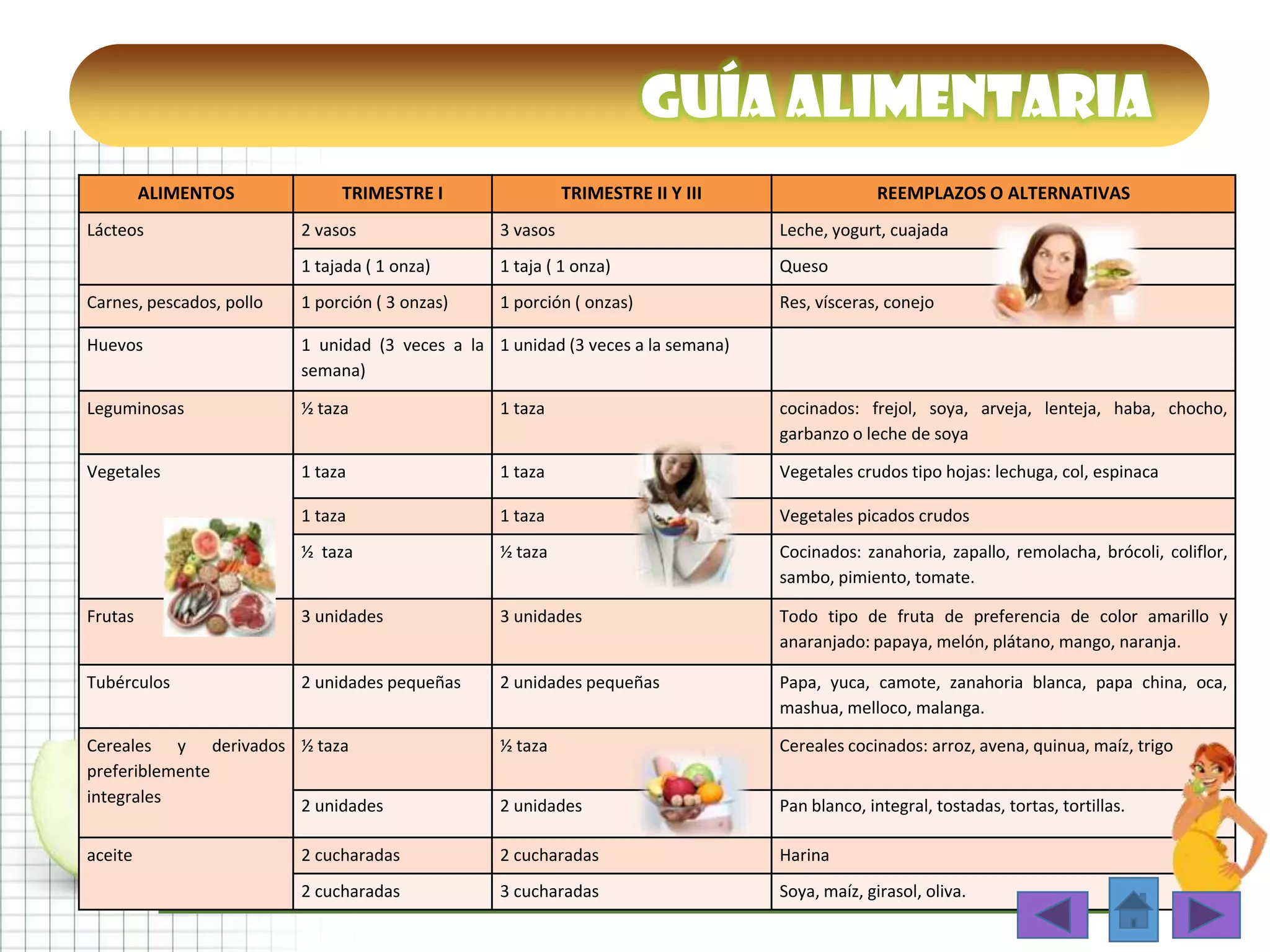 ALIMENTOS TRIMESTRE I TRIMESTRE II Y III REEMPLAZOS O ALTERNATIVAS
Lácteos 2 vasos 3 vasos Leche, yogurt, cuajada
1 tajada ( 1 onza) 1 taja ( 1 onza) Queso
Carnes, pescados, pollo 1 porción ( 3 onzas) 1 porción ( onzas) Res, vísceras, conejo
Huevos 1 unidad (3 veces a la
semana)
1 unidad (3 veces a la semana)
Leguminosas ½ taza 1 taza cocinados: frejol, soya, arveja, lenteja, haba, chocho,
garbanzo o leche de soya
Vegetales 1 taza 1 taza Vegetales crudos tipo hojas: lechuga, col, espinaca
1 taza 1 taza Vegetales picados crudos
½ taza ½ taza Cocinados: zanahoria, zapallo, remolacha, brócoli, coliflor,
sambo, pimiento, tomate.
Frutas 3 unidades 3 unidades Todo tipo de fruta de preferencia de color amarillo y
anaranjado: papaya, melón, plátano, mango, naranja.
Tubérculos 2 unidades pequeñas 2 unidades pequeñas Papa, yuca, camote, zanahoria blanca, papa china, oca,
mashua, melloco, malanga.
Cereales y derivados
preferiblemente
integrales
½ taza ½ taza Cereales cocinados: arroz, avena, quinua, maíz, trigo
2 unidades 2 unidades Pan blanco, integral, tostadas, tortas, tortillas.
aceite 2 cucharadas 2 cucharadas Harina
2 cucharadas 3 cucharadas Soya, maíz, girasol, oliva.
Guía alimentaria
 