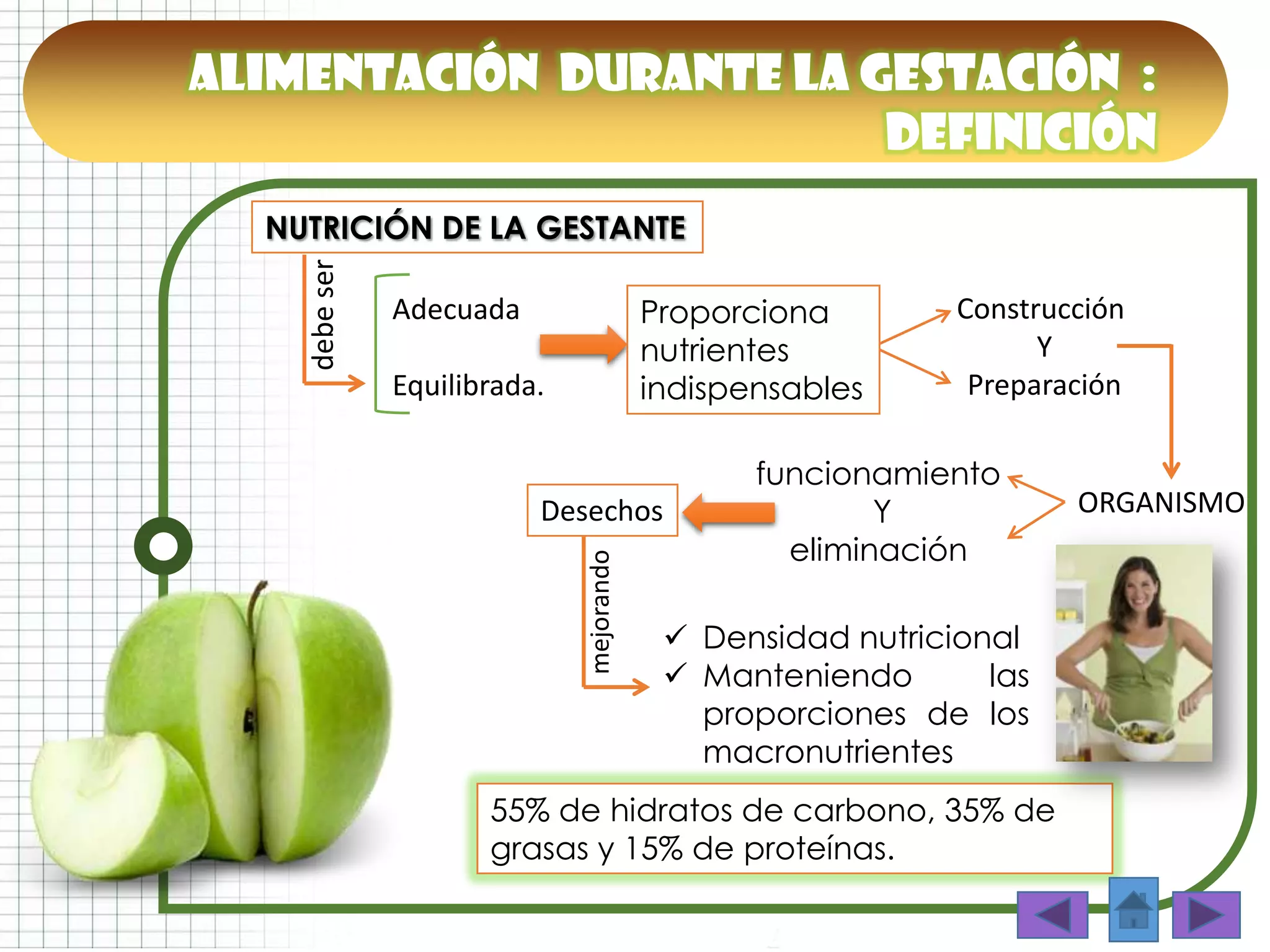 Alimentación DURANTE LA GESTACIÓN :
definición
NUTRICIÓN DE LA GESTANTE
Adecuada
Equilibrada.
debeser
55% de hidratos de carbono, 35% de
grasas y 15% de proteínas.
Proporciona
nutrientes
indispensables
Construcción
Y
Preparación
ORGANISMO
funcionamiento
Y
eliminación
Desechos
mejorando
 Densidad nutricional
 Manteniendo las
proporciones de los
macronutrientes
 