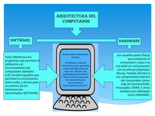 software Hardware
Hace referencia a los
programas que permiten la
utilización y el
funcionamiento del
computador (ejemplo:
S.O) Tambien aquellos que
permiten la comunicación
entre redes, y drivers para
el control y de los
hardware son
denominados SOFTWARE.
son aquellas partes físicas
que componen el
computador y que; a su
vez están en comunicación
con el software (Ejemplo:
Mouse, Teclado, Monitor.)
Los componentes internos
del computador como;
chip de memoria RAM,
Procesador, DDRR. Y otros
tambien son calificados
como HARWARE.
Ambos tienen importante
relación.
El software indica al
hardware en qué secuencia
y bajo qué lógica hay que
hacer los cálculos y las
manipulaciones de datos.
Y de esa forma se ejecutan
los movimientos de
comunicación y
funcionamiento de la PC.
 