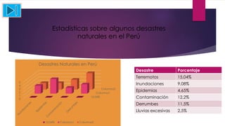 Estadísticas sobre algunos desastres
naturales en el Perú
Desastre Porcentaje
Terremotos 15,04%
Inundaciones 9,08%
Epidemias 4,65%
Contaminación 12,2%
Derrumbes 11,5%
Lluvias excesivas 2,5%
15,04%
Columna1
Columna2
0
1
2
3
4
5
Desastres Naturales en Perú
15,04% Columna1 Columna2
 