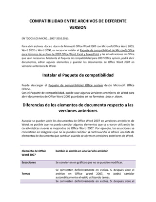 COMPATIBILIDAD ENTRE ARCHIVOS DE DEFERENTE 
VERSION 
EN TODOS LOS MICRO….2007-2010.2013. 
Para abrir archivos .docx o .docm de Microsoft Office Word 2007 con Microsoft Office Word 2003, 
Word 2002 o Word 2000, es necesario instalar el Paquete de compatibilidad de Microsoft Office 
para formatos de archivo de 2007 Office Word, Excel y PowerPoint y las actualizaciones de Office 
que sean necesarias. Mediante el Paquete de compatibilidad para 2007 Office system, podrá abrir 
documentos, editar algunos elementos y guardar los documentos de Office Word 2007 en 
versiones anteriores de Word. 
Instalar el Paquete de compatibilidad 
Puede descargar el Paquete de compatibilidad Office system desde Microsoft Office 
Online. 
Con el Paquete de compatibilidad, puede usar algunas versiones anteriores de Word para 
abrir documentos de Office Word 2007 guardados en los formatos .docx y .docm. 
Diferencias de los elementos de documento respecto a las 
versiones anteriores 
Aunque se pueden abrir los documentos de Office Word 2007 en versiones anteriores de 
Word, es posible que no pueda cambiar algunos elementos que se crearon utilizando las 
características nuevas o mejoradas de Office Word 2007. Por ejemplo, las ecuaciones se 
convertirán en imágenes que no se pueden cambiar. A continuación se ofrece una lista de 
elementos de documento que cambian cuando se abren en versiones anteriores de Word. 
Elemento de Office 
Word 2007 
Cambio al abrirlo en una versión anterior 
Ecuaciones 
Se convierten en gráficos que no se pueden modificar. 
Temas 
Se convierten definitivamente en estilos. Si después abre el 
archivo en Office Word 2007, no podrá cambiar 
automáticamente el estilo utilizando temas. 
Se convierten definitivamente en estilos. Si después abre el 
 