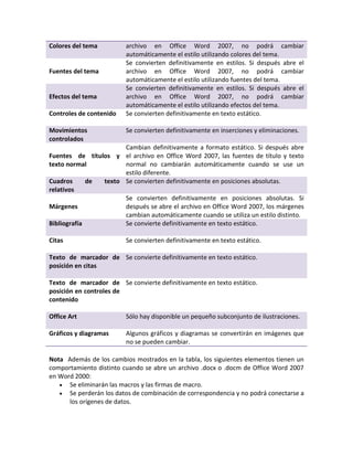 Colores del tema archivo en Office Word 2007, no podrá cambiar 
automáticamente el estilo utilizando colores del tema. 
Fuentes del tema 
Se convierten definitivamente en estilos. Si después abre el 
archivo en Office Word 2007, no podrá cambiar 
automáticamente el estilo utilizando fuentes del tema. 
Efectos del tema 
Se convierten definitivamente en estilos. Si después abre el 
archivo en Office Word 2007, no podrá cambiar 
automáticamente el estilo utilizando efectos del tema. 
Controles de contenido 
Se convierten definitivamente en texto estático. 
Movimientos 
controlados 
Se convierten definitivamente en inserciones y eliminaciones. 
Fuentes de títulos y 
texto normal 
Cambian definitivamente a formato estático. Si después abre 
el archivo en Office Word 2007, las fuentes de título y texto 
normal no cambiarán automáticamente cuando se use un 
estilo diferente. 
Cuadros de texto 
relativos 
Se convierten definitivamente en posiciones absolutas. 
Márgenes 
Se convierten definitivamente en posiciones absolutas. Si 
después se abre el archivo en Office Word 2007, los márgenes 
cambian automáticamente cuando se utiliza un estilo distinto. 
Bibliografía 
Se convierte definitivamente en texto estático. 
Citas 
Se convierten definitivamente en texto estático. 
Texto de marcador de 
posición en citas 
Se convierte definitivamente en texto estático. 
Texto de marcador de 
posición en controles de 
contenido 
Se convierte definitivamente en texto estático. 
Office Art 
Sólo hay disponible un pequeño subconjunto de ilustraciones. 
Gráficos y diagramas 
Algunos gráficos y diagramas se convertirán en imágenes que 
no se pueden cambiar. 
Nota Además de los cambios mostrados en la tabla, los siguientes elementos tienen un 
comportamiento distinto cuando se abre un archivo .docx o .docm de Office Word 2007 
en Word 2000: 
 Se eliminarán las macros y las firmas de macro. 
 Se perderán los datos de combinación de correspondencia y no podrá conectarse a 
los orígenes de datos. 
 