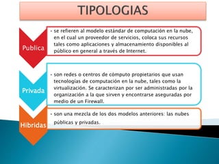 Publica
• se refieren al modelo estándar de computación en la nube,
en el cual un proveedor de servicios, coloca sus recursos
tales como aplicaciones y almacenamiento disponibles al
público en general a través de Internet.
Privada
• son redes o centros de cómputo propietarios que usan
tecnologías de computación en la nube, tales como la
virtualización. Se caracterizan por ser administradas por la
organización a la que sirven y encontrarse aseguradas por
medio de un Firewall.
Hibridas
• son una mezcla de los dos modelos anteriores: las nubes
públicas y privadas.
 