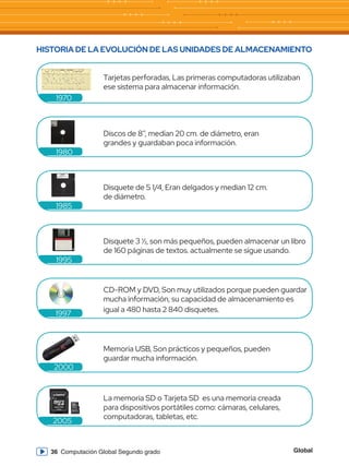 Global
36 Computación Global Segundo grado
HISTORIA DE LA EVOLUCIÓN DE LAS UNIDADES DE ALMACENAMIENTO
Tarjetas perforadas, Las primeras computadoras utilizaban
ese sistema para almacenar información.
Discos de 8’’, medían 20 cm. de diámetro, eran
grandes y guardaban poca información.
1980
Disquete de 5 1/4, Eran delgados y median 12 cm.
de diámetro.
1985
Disquete 3 ½, son más pequeños, pueden almacenar un libro
de 160 páginas de textos. actualmente se sigue usando.
1995
CD-ROM y DVD, Son muy utilizados porque pueden guardar
mucha información, su capacidad de almacenamiento es
igual a 480 hasta 2 840 disquetes.
1997
Memoria USB, Son prácticos y pequeños, pueden
guardar mucha información.
2000
La memoria SD o Tarjeta SD es una memoria creada
para dispositivos portátiles como: cámaras, celulares,
computadoras, tabletas, etc.
2005
1970
 