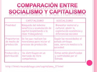 CAPITALISMO                 SOCIALISMO
Finalidad      Búsqueda del máximo           Bienestar material y
               beneficio y acumulación de    cultural, abolir la
               capital (explotando a la      explotación económica y
               clase trabajadora).           diferencias sociales

Propietarios De los que realizan las        Según las necesidades el
de medio de inversiones para iniciar el     estado atribuye
producción   proceso de producción.         casa, servicio medico a la
                                            sociedad.

Producción y   Se distribuyen en un         Estas están planificadas
distribución   mercado de libre             y controladas por el
               competencia.                 Estado.


http://html.rincondelvago.com/capitalismo_17.html
 