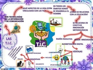 EN TODOS LOS
                ¿QUÉ ASPECTOS DE LA VIDA ESTÁN ÁMBITOS DONDE
                VINCULADOS CON LAS TIC?        SE DESARROLLA EL ¿CÓMO SE RELACIONA
                                               HOMBRE           CON LA EDUCACIÓN?
SON TECNOLOGÍAS
DE LA INFORMACIÓN
Y DE COMUNICACIÓN
                                                                               SE RELACIONA EN
                                                                               CONSTITUIR
                                                                               INNOVACIÓN
                                                                               METODOLÓGICAS



                                                          RAZÓN PRODUCTIVA      RAZÓN INNOVADORA

                                                                    ALFABETIZACIÓN DIGITAL


                                                  CONOCIMIENTOS                VENTAJAS
                    FALTA DE PRIVACIDAD

                                              FACILIDAD
           FRAUDE       DESVENTAJAS

                                AISLAMIENTO
                                                    AYUDA MUNDIAL
 