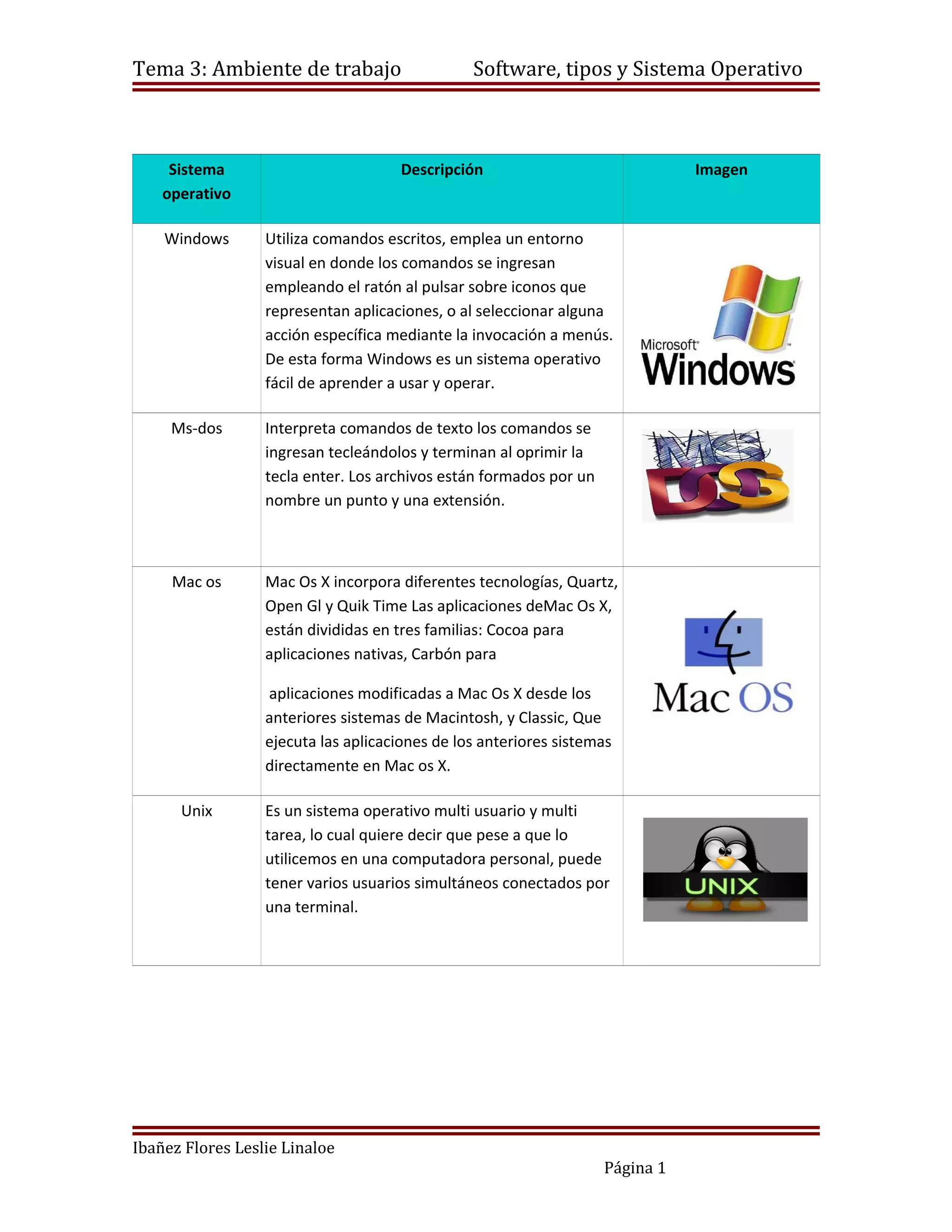 Tema 3: Ambiente de trabajo                     Software, tipos y Sistema Operativo



     Sistema                         Descripción                               Imagen
    operativo

    Windows       Utiliza comandos escritos, emplea un entorno
                  visual en donde los comandos se ingresan
                  empleando el ratón al pulsar sobre iconos que
                  representan aplicaciones, o al seleccionar alguna
                  acción específica mediante la invocación a menús.
                  De esta forma Windows es un sistema operativo
                  fácil de aprender a usar y operar.

     Ms-dos       Interpreta comandos de texto los comandos se
                  ingresan tecleándolos y terminan al oprimir la
                  tecla enter. Los archivos están formados por un
                  nombre un punto y una extensión.



     Mac os       Mac Os X incorpora diferentes tecnologías, Quartz,
                  Open Gl y Quik Time Las aplicaciones deMac Os X,
                  están divididas en tres familias: Cocoa para
                  aplicaciones nativas, Carbón para

                  aplicaciones modificadas a Mac Os X desde los
                  anteriores sistemas de Macintosh, y Classic, Que
                  ejecuta las aplicaciones de los anteriores sistemas
                  directamente en Mac os X.

      Unix        Es un sistema operativo multi usuario y multi
                  tarea, lo cual quiere decir que pese a que lo
                  utilicemos en una computadora personal, puede
                  tener varios usuarios simultáneos conectados por
                  una terminal.




Ibañez Flores Leslie Linaloe
                                                                    Página 1
 