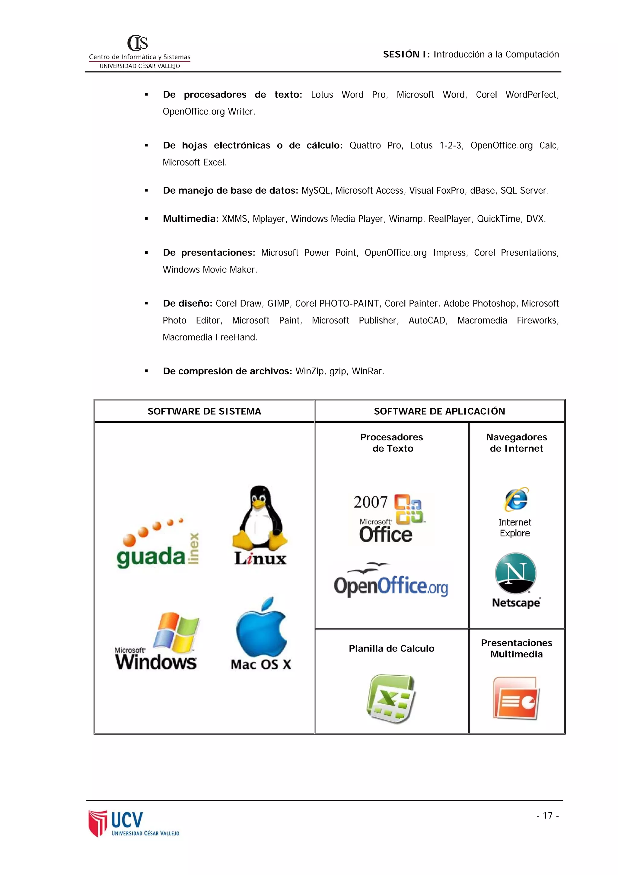 SESIÓN I: Introducción a la Computación



  De procesadores de texto: Lotus Word Pro, Microsoft Word, Corel WordPerfect,
  OpenOffice.org Writer.


  De hojas electrónicas o de cálculo: Quattro Pro, Lotus 1-2-3, OpenOffice.org Calc,
  Microsoft Excel.


  De manejo de base de datos: MySQL, Microsoft Access, Visual FoxPro, dBase, SQL Server.


  Multimedia: XMMS, Mplayer, Windows Media Player, Winamp, RealPlayer, QuickTime, DVX.


  De presentaciones: Microsoft Power Point, OpenOffice.org Impress, Corel Presentations,
  Windows Movie Maker.


  De diseño: Corel Draw, GIMP, Corel PHOTO-PAINT, Corel Painter, Adobe Photoshop, Microsoft
  Photo   Editor,    Microsoft   Paint,   Microsoft   Publisher,   AutoCAD,   Macromedia   Fireworks,
  Macromedia FreeHand.


  De compresión de archivos: WinZip, gzip, WinRar.



SOFTWARE DE SISTEMA                                      SOFTWARE DE APLICACIÓN

                                                      Procesadores                 Navegadores
                                                        de Texto                    de Internet




                                                                                  Presentaciones
                                                  Planilla de Calculo
                                                                                    Multimedia




                                                                                               - 17 -
 