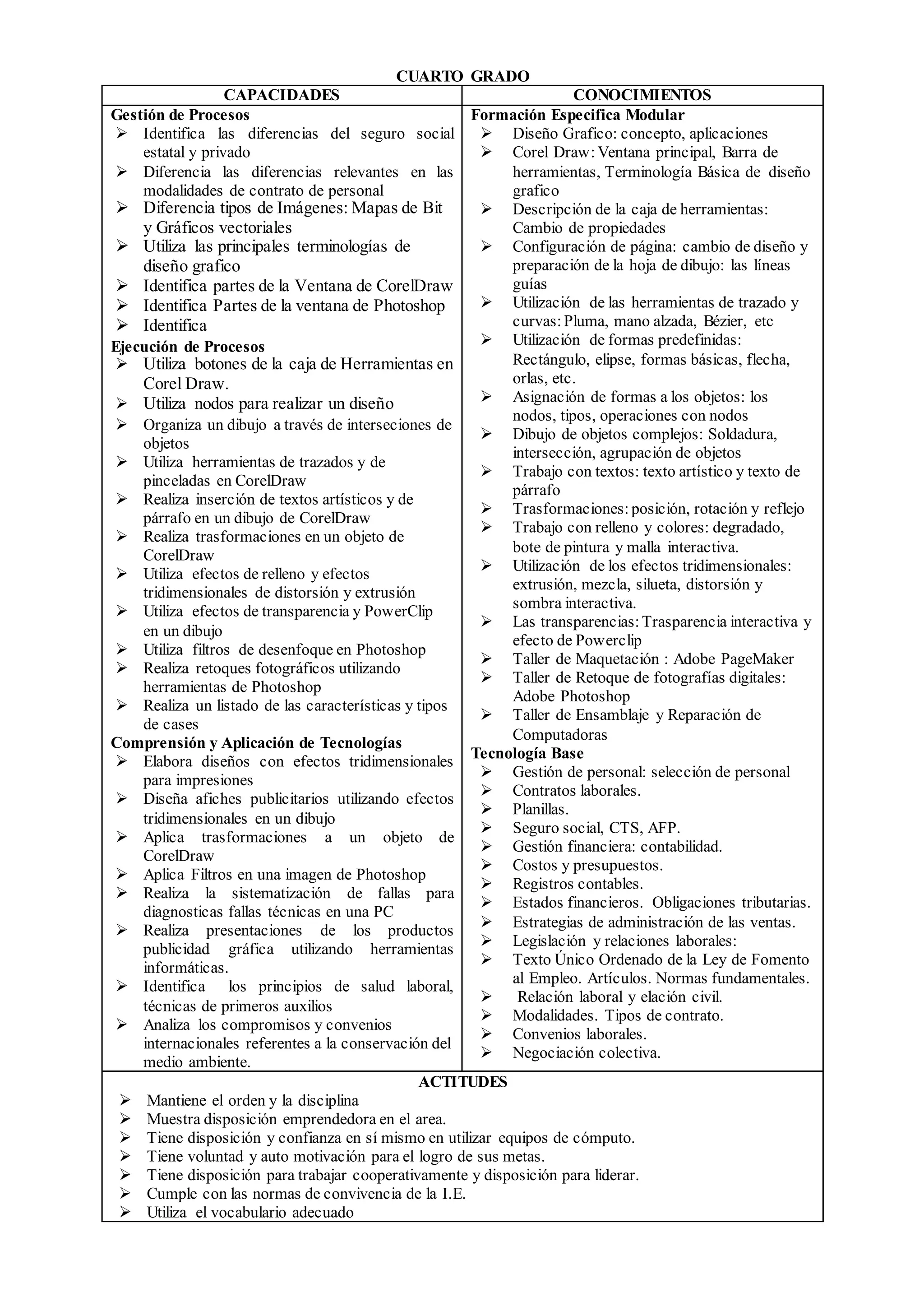 CUARTO GRADO
CAPACIDADES CONOCIMIENTOS
Gestión de Procesos
 Identifica las diferencias del seguro social
estatal y privado
 Diferencia las diferencias relevantes en las
modalidades de contrato de personal
 Diferencia tipos de Imágenes: Mapas de Bit
y Gráficos vectoriales
 Utiliza las principales terminologías de
diseño grafico
 Identifica partes de la Ventana de CorelDraw
 Identifica Partes de la ventana de Photoshop
 Identifica
Ejecución de Procesos
 Utiliza botones de la caja de Herramientas en
Corel Draw.
 Utiliza nodos para realizar un diseño
 Organiza un dibujo a través de interseciones de
objetos
 Utiliza herramientas de trazados y de
pinceladas en CorelDraw
 Realiza inserción de textos artísticos y de
párrafo en un dibujo de CorelDraw
 Realiza trasformaciones en un objeto de
CorelDraw
 Utiliza efectos de relleno y efectos
tridimensionales de distorsión y extrusión
 Utiliza efectos de transparencia y PowerClip
en un dibujo
 Utiliza filtros de desenfoque en Photoshop
 Realiza retoques fotográficos utilizando
herramientas de Photoshop
 Realiza un listado de las características y tipos
de cases
Comprensión y Aplicación de Tecnologías
 Elabora diseños con efectos tridimensionales
para impresiones
 Diseña afiches publicitarios utilizando efectos
tridimensionales en un dibujo
 Aplica trasformaciones a un objeto de
CorelDraw
 Aplica Filtros en una imagen de Photoshop
 Realiza la sistematización de fallas para
diagnosticas fallas técnicas en una PC
 Realiza presentaciones de los productos
publicidad gráfica utilizando herramientas
informáticas.
 Identifica los principios de salud laboral,
técnicas de primeros auxilios
 Analiza los compromisos y convenios
internacionales referentes a la conservación del
medio ambiente.
Formación Especifica Modular
 Diseño Grafico: concepto, aplicaciones
 Corel Draw:Ventana principal, Barra de
herramientas, Terminología Básica de diseño
grafico
 Descripción de la caja de herramientas:
Cambio de propiedades
 Configuración de página: cambio de diseño y
preparación de la hoja de dibujo: las líneas
guías
 Utilización de las herramientas de trazado y
curvas:Pluma, mano alzada, Bézier, etc
 Utilización de formas predefinidas:
Rectángulo, elipse, formas básicas, flecha,
orlas, etc.
 Asignación de formas a los objetos: los
nodos, tipos, operaciones con nodos
 Dibujo de objetos complejos: Soldadura,
intersección, agrupación de objetos
 Trabajo con textos: texto artístico y texto de
párrafo
 Trasformaciones:posición, rotación y reflejo
 Trabajo con relleno y colores: degradado,
bote de pintura y malla interactiva.
 Utilización de los efectos tridimensionales:
extrusión, mezcla, silueta, distorsión y
sombra interactiva.
 Las transparencias:Trasparencia interactiva y
efecto de Powerclip
 Taller de Maquetación : Adobe PageMaker
 Taller de Retoque de fotografías digitales:
Adobe Photoshop
 Taller de Ensamblaje y Reparación de
Computadoras
Tecnología Base
 Gestión de personal: selección de personal
 Contratos laborales.
 Planillas.
 Seguro social, CTS, AFP.
 Gestión financiera: contabilidad.
 Costos y presupuestos.
 Registros contables.
 Estados financieros. Obligaciones tributarias.
 Estrategias de administración de las ventas.
 Legislación y relaciones laborales:
 Texto Único Ordenado de la Ley de Fomento
al Empleo. Artículos. Normas fundamentales.
 Relación laboral y elación civil.
 Modalidades. Tipos de contrato.
 Convenios laborales.
 Negociación colectiva.
ACTITUDES
 Mantiene el orden y la disciplina
 Muestra disposición emprendedora en el area.
 Tiene disposición y confianza en sí mismo en utilizar equipos de cómputo.
 Tiene voluntad y auto motivación para el logro de sus metas.
 Tiene disposición para trabajar cooperativamente y disposición para liderar.
 Cumple con las normas de convivencia de la I.E.
 Utiliza el vocabulario adecuado
 