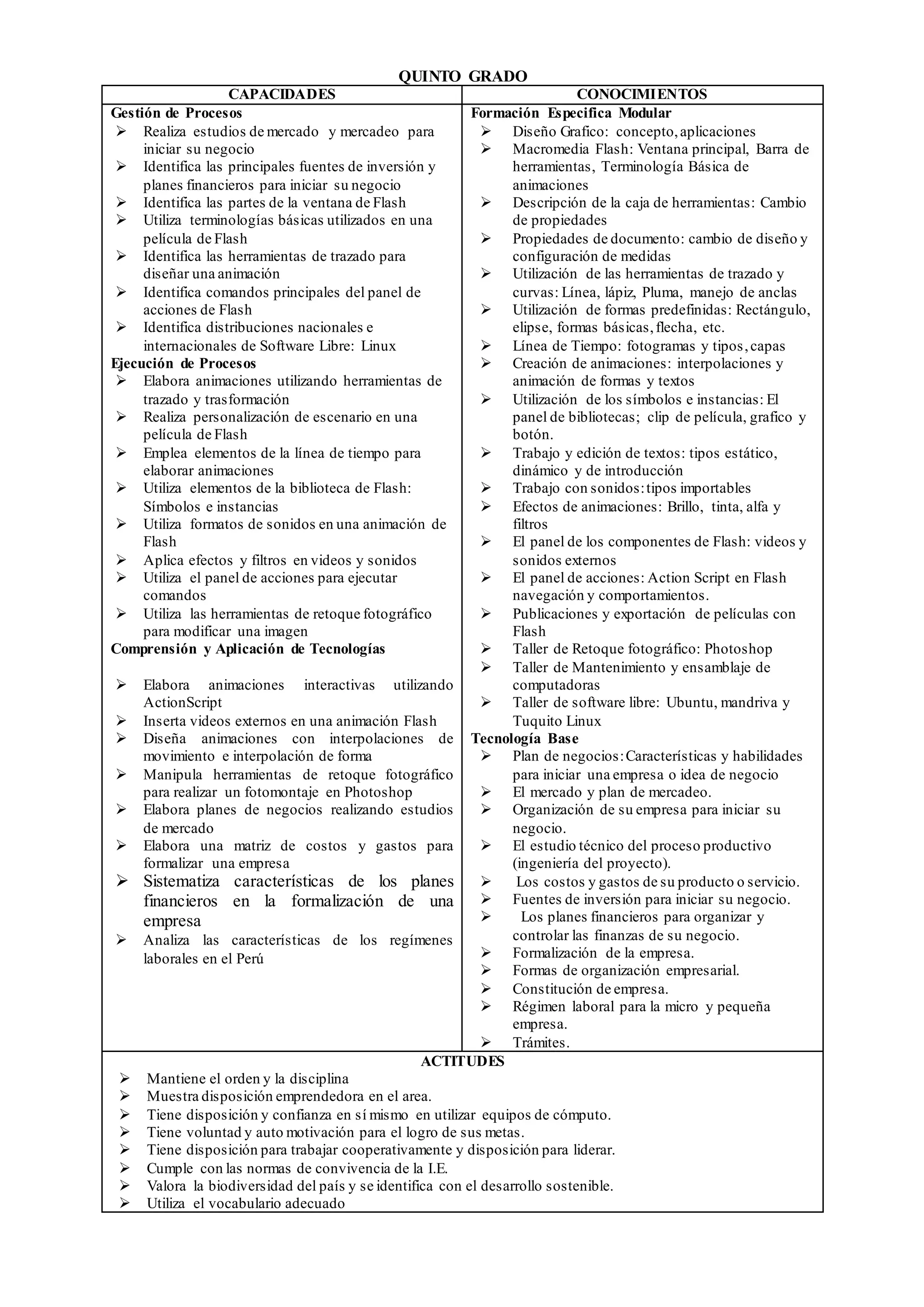 QUINTO GRADO
CAPACIDADES CONOCIMIENTOS
Gestión de Procesos
 Realiza estudios de mercado y mercadeo para
iniciar su negocio
 Identifica las principales fuentes de inversión y
planes financieros para iniciar su negocio
 Identifica las partes de la ventana de Flash
 Utiliza terminologías básicas utilizados en una
película de Flash
 Identifica las herramientas de trazado para
diseñar una animación
 Identifica comandos principales del panel de
acciones de Flash
 Identifica distribuciones nacionales e
internacionales de Software Libre: Linux
Ejecución de Procesos
 Elabora animaciones utilizando herramientas de
trazado y trasformación
 Realiza personalización de escenario en una
película de Flash
 Emplea elementos de la línea de tiempo para
elaborar animaciones
 Utiliza elementos de la biblioteca de Flash:
Símbolos e instancias
 Utiliza formatos de sonidos en una animación de
Flash
 Aplica efectos y filtros en videos y sonidos
 Utiliza el panel de acciones para ejecutar
comandos
 Utiliza las herramientas de retoque fotográfico
para modificar una imagen
Comprensión y Aplicación de Tecnologías
 Elabora animaciones interactivas utilizando
ActionScript
 Inserta videos externos en una animación Flash
 Diseña animaciones con interpolaciones de
movimiento e interpolación de forma
 Manipula herramientas de retoque fotográfico
para realizar un fotomontaje en Photoshop
 Elabora planes de negocios realizando estudios
de mercado
 Elabora una matriz de costos y gastos para
formalizar una empresa
 Sistematiza características de los planes
financieros en la formalización de una
empresa
 Analiza las características de los regímenes
laborales en el Perú
Formación Especifica Modular
 Diseño Grafico: concepto,aplicaciones
 Macromedia Flash: Ventana principal, Barra de
herramientas, Terminología Básica de
animaciones
 Descripción de la caja de herramientas: Cambio
de propiedades
 Propiedades de documento: cambio de diseño y
configuración de medidas
 Utilización de las herramientas de trazado y
curvas: Línea, lápiz, Pluma, manejo de anclas
 Utilización de formas predefinidas: Rectángulo,
elipse, formas básicas,flecha, etc.
 Línea de Tiempo: fotogramas y tipos,capas
 Creación de animaciones: interpolaciones y
animación de formas y textos
 Utilización de los símbolos e instancias: El
panel de bibliotecas; clip de película, grafico y
botón.
 Trabajo y edición de textos: tipos estático,
dinámico y de introducción
 Trabajo con sonidos:tipos importables
 Efectos de animaciones: Brillo, tinta, alfa y
filtros
 El panel de los componentes de Flash: videos y
sonidos externos
 El panel de acciones: Action Script en Flash
navegación y comportamientos.
 Publicaciones y exportación de películas con
Flash
 Taller de Retoque fotográfico: Photoshop
 Taller de Mantenimiento y ensamblaje de
computadoras
 Taller de software libre: Ubuntu, mandriva y
Tuquito Linux
Tecnología Base
 Plan de negocios:Características y habilidades
para iniciar una empresa o idea de negocio
 El mercado y plan de mercadeo.
 Organización de su empresa para iniciar su
negocio.
 El estudio técnico del proceso productivo
(ingeniería del proyecto).
 Los costos y gastos de su producto o servicio.
 Fuentes de inversión para iniciar su negocio.
 Los planes financieros para organizar y
controlar las finanzas de su negocio.
 Formalización de la empresa.
 Formas de organización empresarial.
 Constitución de empresa.
 Régimen laboral para la micro y pequeña
empresa.
 Trámites.
ACTITUDES
 Mantiene el orden y la disciplina
 Muestra disposición emprendedora en el area.
 Tiene disposición y confianza en sí mismo en utilizar equipos de cómputo.
 Tiene voluntad y auto motivación para el logro de sus metas.
 Tiene disposición para trabajar cooperativamente y disposición para liderar.
 Cumple con las normas de convivencia de la I.E.
 Valora la biodiversidad del país y se identifica con el desarrollo sostenible.
 Utiliza el vocabulario adecuado
 