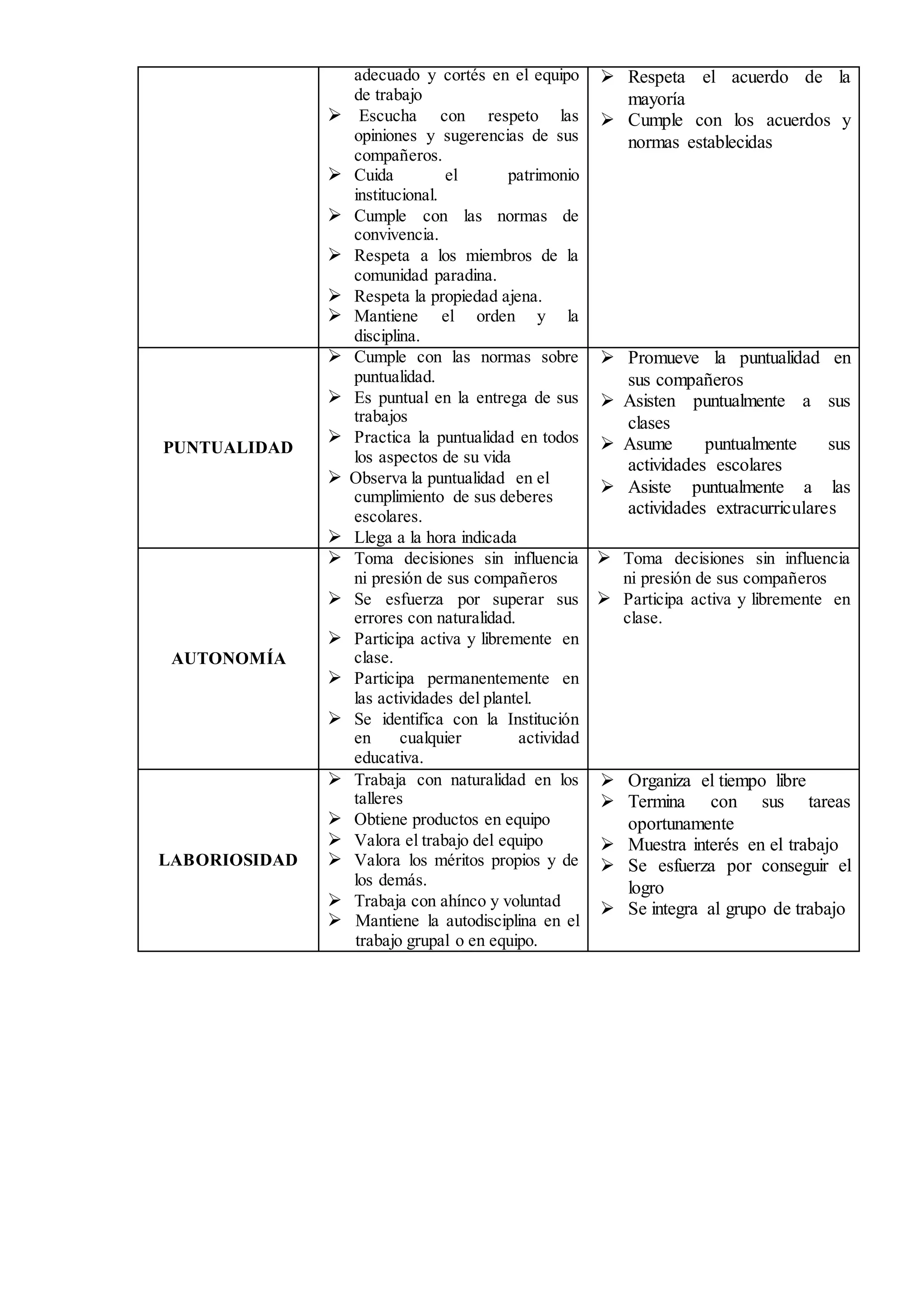adecuado y cortés en el equipo
de trabajo
 Escucha con respeto las
opiniones y sugerencias de sus
compañeros.
 Cuida el patrimonio
institucional.
 Cumple con las normas de
convivencia.
 Respeta a los miembros de la
comunidad paradina.
 Respeta la propiedad ajena.
 Mantiene el orden y la
disciplina.
 Respeta el acuerdo de la
mayoría
 Cumple con los acuerdos y
normas establecidas
PUNTUALIDAD
 Cumple con las normas sobre
puntualidad.
 Es puntual en la entrega de sus
trabajos
 Practica la puntualidad en todos
los aspectos de su vida
 Observa la puntualidad en el
cumplimiento de sus deberes
escolares.
 Llega a la hora indicada
 Promueve la puntualidad en
sus compañeros
 Asisten puntualmente a sus
clases
 Asume puntualmente sus
actividades escolares
 Asiste puntualmente a las
actividades extracurriculares
AUTONOMÍA
 Toma decisiones sin influencia
ni presión de sus compañeros
 Se esfuerza por superar sus
errores con naturalidad.
 Participa activa y libremente en
clase.
 Participa permanentemente en
las actividades del plantel.
 Se identifica con la Institución
en cualquier actividad
educativa.
 Toma decisiones sin influencia
ni presión de sus compañeros
 Participa activa y libremente en
clase.
LABORIOSIDAD
 Trabaja con naturalidad en los
talleres
 Obtiene productos en equipo
 Valora el trabajo del equipo
 Valora los méritos propios y de
los demás.
 Trabaja con ahínco y voluntad
 Mantiene la autodisciplina en el
trabajo grupal o en equipo.
 Organiza el tiempo libre
 Termina con sus tareas
oportunamente
 Muestra interés en el trabajo
 Se esfuerza por conseguir el
logro
 Se integra al grupo de trabajo
 