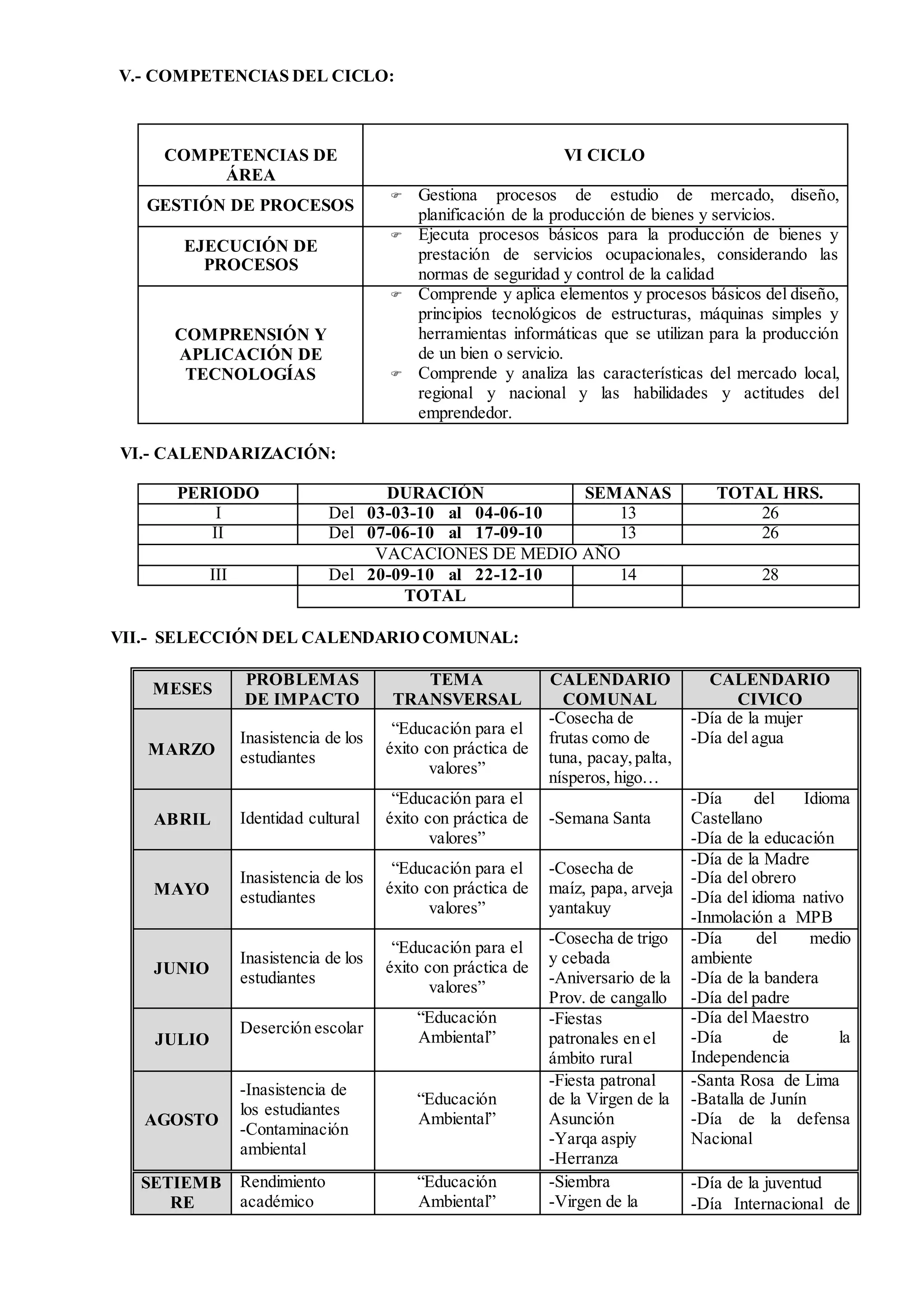 V.- COMPETENCIAS DEL CICLO:
COMPETENCIAS DE
ÁREA
VI CICLO
GESTIÓN DE PROCESOS
 Gestiona procesos de estudio de mercado, diseño,
planificación de la producción de bienes y servicios.
EJECUCIÓN DE
PROCESOS
 Ejecuta procesos básicos para la producción de bienes y
prestación de servicios ocupacionales, considerando las
normas de seguridad y control de la calidad
COMPRENSIÓN Y
APLICACIÓN DE
TECNOLOGÍAS
 Comprende y aplica elementos y procesos básicos del diseño,
principios tecnológicos de estructuras, máquinas simples y
herramientas informáticas que se utilizan para la producción
de un bien o servicio.
 Comprende y analiza las características del mercado local,
regional y nacional y las habilidades y actitudes del
emprendedor.
VI.- CALENDARIZACIÓN:
PERIODO DURACIÓN SEMANAS TOTAL HRS.
I Del 03-03-10 al 04-06-10 13 26
II Del 07-06-10 al 17-09-10 13 26
VACACIONES DE MEDIO AÑO
III Del 20-09-10 al 22-12-10 14 28
TOTAL
VII.- SELECCIÓN DEL CALENDARIO COMUNAL:
MESES
PROBLEMAS
DE IMPACTO
TEMA
TRANSVERSAL
CALENDARIO
COMUNAL
CALENDARIO
CIVICO
MARZO
Inasistencia de los
estudiantes
“Educación para el
éxito con práctica de
valores”
-Cosecha de
frutas como de
tuna, pacay,palta,
nísperos, higo…
-Día de la mujer
-Día del agua
ABRIL Identidad cultural
“Educación para el
éxito con práctica de
valores”
-Semana Santa
-Día del Idioma
Castellano
-Día de la educación
MAYO
Inasistencia de los
estudiantes
“Educación para el
éxito con práctica de
valores”
-Cosecha de
maíz, papa, arveja
yantakuy
-Día de la Madre
-Día del obrero
-Día del idioma nativo
-Inmolación a MPB
JUNIO
Inasistencia de los
estudiantes
“Educación para el
éxito con práctica de
valores”
-Cosecha de trigo
y cebada
-Aniversario de la
Prov. de cangallo
-Día del medio
ambiente
-Día de la bandera
-Día del padre
JULIO
Deserción escolar
“Educación
Ambiental”
-Fiestas
patronales en el
ámbito rural
-Día del Maestro
-Día de la
Independencia
AGOSTO
-Inasistencia de
los estudiantes
-Contaminación
ambiental
“Educación
Ambiental”
-Fiesta patronal
de la Virgen de la
Asunción
-Yarqa aspiy
-Herranza
-Santa Rosa de Lima
-Batalla de Junín
-Día de la defensa
Nacional
SETIEMB
RE
Rendimiento
académico
“Educación
Ambiental”
-Siembra
-Virgen de la
- -Día de la juventud
- -Día Internacional de
 