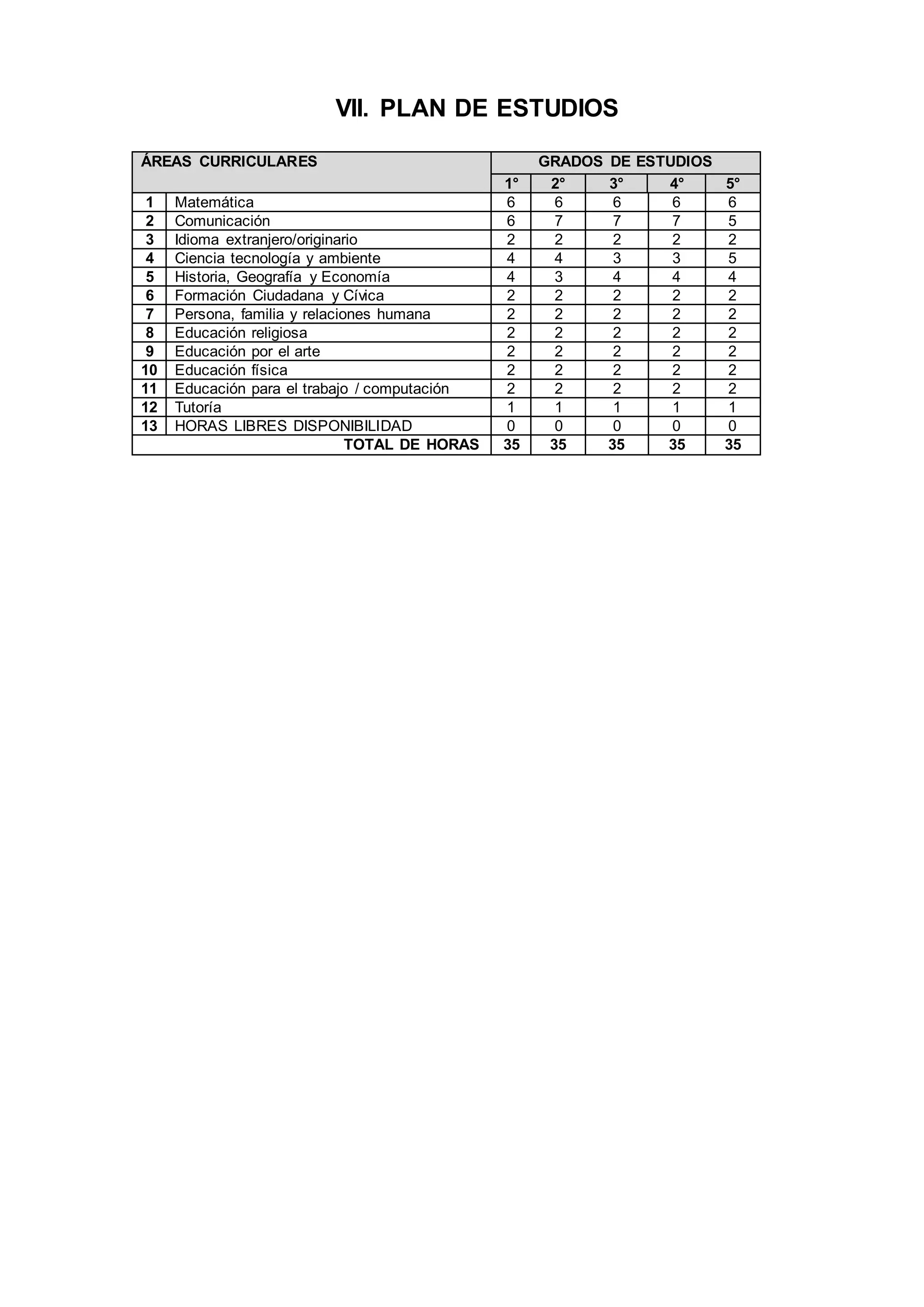 VII. PLAN DE ESTUDIOS
ÁREAS CURRICULARES GRADOS DE ESTUDIOS
1° 2° 3° 4° 5°
1 Matemática 6 6 6 6 6
2 Comunicación 6 7 7 7 5
3 Idioma extranjero/originario 2 2 2 2 2
4 Ciencia tecnología y ambiente 4 4 3 3 5
5 Historia, Geografía y Economía 4 3 4 4 4
6 Formación Ciudadana y Cívica 2 2 2 2 2
7 Persona, familia y relaciones humana 2 2 2 2 2
8 Educación religiosa 2 2 2 2 2
9 Educación por el arte 2 2 2 2 2
10 Educación física 2 2 2 2 2
11 Educación para el trabajo / computación 2 2 2 2 2
12 Tutoría 1 1 1 1 1
13 HORAS LIBRES DISPONIBILIDAD 0 0 0 0 0
TOTAL DE HORAS 35 35 35 35 35
 