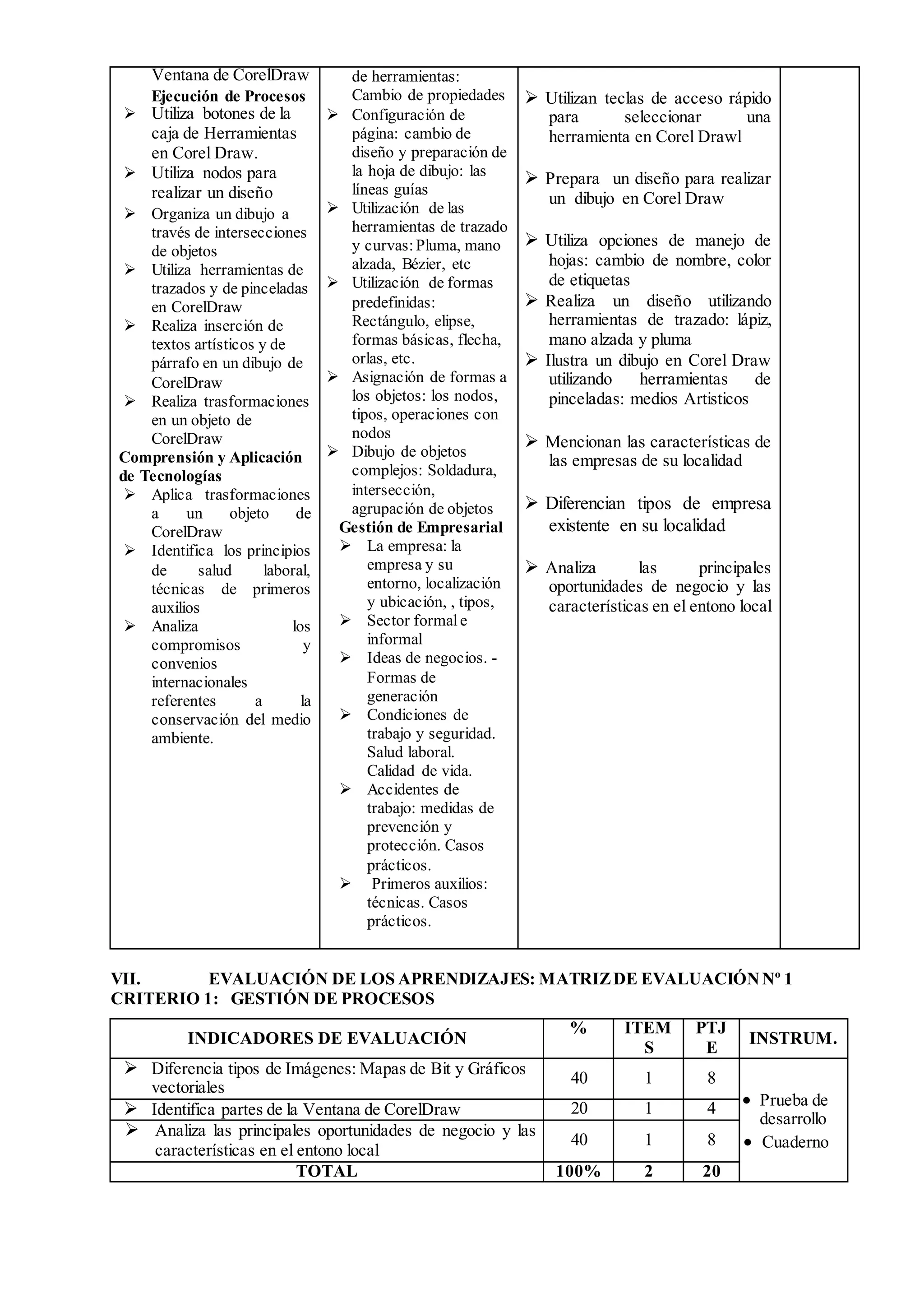 Ventana de CorelDraw
Ejecución de Procesos
 Utiliza botones de la
caja de Herramientas
en Corel Draw.
 Utiliza nodos para
realizar un diseño
 Organiza un dibujo a
través de intersecciones
de objetos
 Utiliza herramientas de
trazados y de pinceladas
en CorelDraw
 Realiza inserción de
textos artísticos y de
párrafo en un dibujo de
CorelDraw
 Realiza trasformaciones
en un objeto de
CorelDraw
Comprensión y Aplicación
de Tecnologías
 Aplica trasformaciones
a un objeto de
CorelDraw
 Identifica los principios
de salud laboral,
técnicas de primeros
auxilios
 Analiza los
compromisos y
convenios
internacionales
referentes a la
conservación del medio
ambiente.
de herramientas:
Cambio de propiedades
 Configuración de
página: cambio de
diseño y preparación de
la hoja de dibujo: las
líneas guías
 Utilización de las
herramientas de trazado
y curvas:Pluma, mano
alzada, Bézier, etc
 Utilización de formas
predefinidas:
Rectángulo, elipse,
formas básicas, flecha,
orlas, etc.
 Asignación de formas a
los objetos: los nodos,
tipos, operaciones con
nodos
 Dibujo de objetos
complejos: Soldadura,
intersección,
agrupación de objetos
Gestión de Empresarial
 La empresa: la
empresa y su
entorno, localización
y ubicación, , tipos,
 Sector formale
informal
 Ideas de negocios. -
Formas de
generación
 Condiciones de
trabajo y seguridad.
Salud laboral.
Calidad de vida.
 Accidentes de
trabajo: medidas de
prevención y
protección. Casos
prácticos.
 Primeros auxilios:
técnicas. Casos
prácticos.
 Utilizan teclas de acceso rápido
para seleccionar una
herramienta en Corel Drawl
 Prepara un diseño para realizar
un dibujo en Corel Draw
 Utiliza opciones de manejo de
hojas: cambio de nombre, color
de etiquetas
 Realiza un diseño utilizando
herramientas de trazado: lápiz,
mano alzada y pluma
 Ilustra un dibujo en Corel Draw
utilizando herramientas de
pinceladas: medios Artisticos
 Mencionan las características de
las empresas de su localidad
 Diferencian tipos de empresa
existente en su localidad
 Analiza las principales
oportunidades de negocio y las
características en el entono local
VII. EVALUACIÓN DE LOS APRENDIZAJES: MATRIZDE EVALUACIÓNNº 1
CRITERIO 1: GESTIÓN DE PROCESOS
INDICADORES DE EVALUACIÓN
% ITEM
S
PTJ
E
INSTRUM.
 Diferencia tipos de Imágenes: Mapas de Bit y Gráficos
vectoriales
40 1 8
 Prueba de
desarrollo
 Cuaderno
 Identifica partes de la Ventana de CorelDraw 20 1 4
 Analiza las principales oportunidades de negocio y las
características en el entono local
40 1 8
TOTAL 100% 2 20
 
