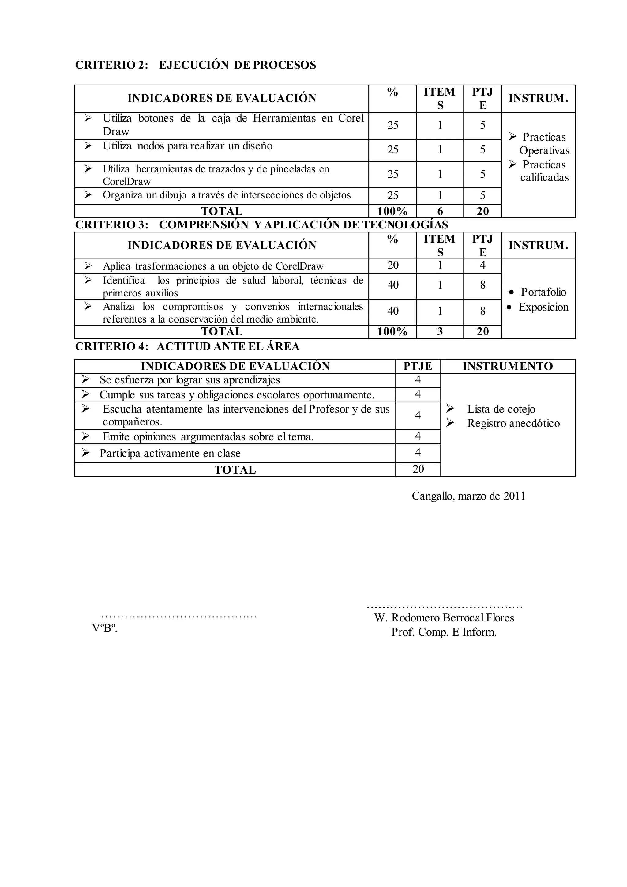 CRITERIO 2: EJECUCIÓN DE PROCESOS
INDICADORES DE EVALUACIÓN
% ITEM
S
PTJ
E
INSTRUM.
 Utiliza botones de la caja de Herramientas en Corel
Draw
25 1 5
 Practicas
Operativas
 Practicas
calificadas
 Utiliza nodos para realizar un diseño 25 1 5
 Utiliza herramientas de trazados y de pinceladas en
CorelDraw
25 1 5
 Organiza un dibujo a través de intersecciones de objetos 25 1 5
TOTAL 100% 6 20
CRITERIO 3: COMPRENSIÓN YAPLICACIÓN DE TECNOLOGÍAS
INDICADORES DE EVALUACIÓN
% ITEM
S
PTJ
E
INSTRUM.
 Aplica trasformaciones a un objeto de CorelDraw 20 1 4
 Portafolio
 Exposicion
 Identifica los principios de salud laboral, técnicas de
primeros auxilios
40 1 8
 Analiza los compromisos y convenios internacionales
referentes a la conservación del medio ambiente.
40 1 8
TOTAL 100% 3 20
CRITERIO 4: ACTITUD ANTE EL ÁREA
INDICADORES DE EVALUACIÓN PTJE INSTRUMENTO
 Se esfuerza por lograr sus aprendizajes 4
 Lista de cotejo
 Registro anecdótico
 Cumple sus tareas y obligaciones escolares oportunamente. 4
 Escucha atentamente las intervenciones del Profesor y de sus
compañeros.
4
 Emite opiniones argumentadas sobre el tema. 4
 Participa activamente en clase 4
TOTAL 20
Cangallo, marzo de 2011
……………………………….…
W. Rodomero Berrocal Flores
Prof. Comp. E Inform.
……………………………….…
VºBº.
 