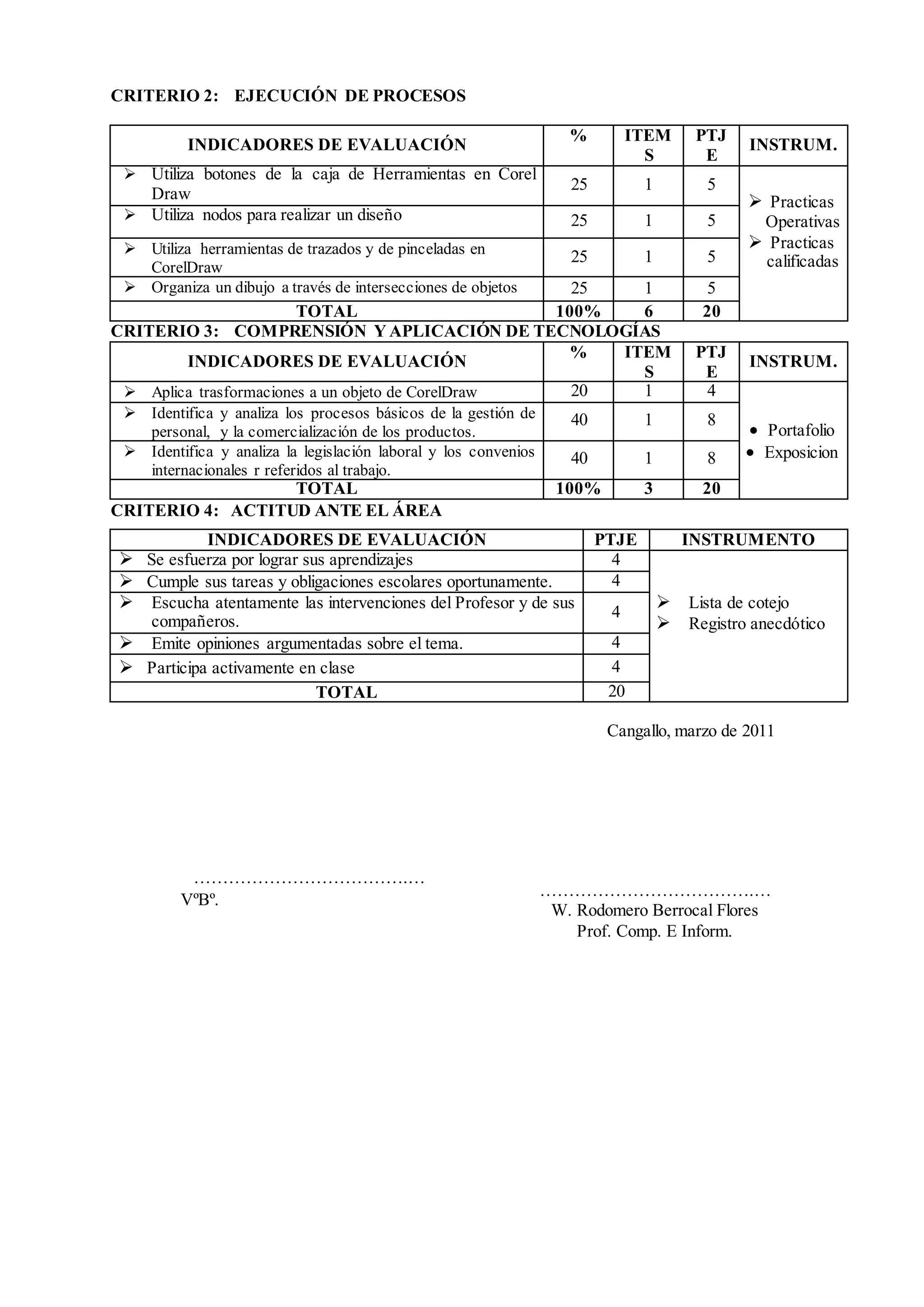 CRITERIO 2: EJECUCIÓN DE PROCESOS
INDICADORES DE EVALUACIÓN
% ITEM
S
PTJ
E
INSTRUM.
 Utiliza botones de la caja de Herramientas en Corel
Draw
25 1 5
 Practicas
Operativas
 Practicas
calificadas
 Utiliza nodos para realizar un diseño 25 1 5
 Utiliza herramientas de trazados y de pinceladas en
CorelDraw
25 1 5
 Organiza un dibujo a través de intersecciones de objetos 25 1 5
TOTAL 100% 6 20
CRITERIO 3: COMPRENSIÓN Y APLICACIÓN DE TECNOLOGÍAS
INDICADORES DE EVALUACIÓN
% ITEM
S
PTJ
E
INSTRUM.
 Aplica trasformaciones a un objeto de CorelDraw 20 1 4
 Portafolio
 Exposicion
 Identifica y analiza los procesos básicos de la gestión de
personal, y la comercialización de los productos.
40 1 8
 Identifica y analiza la legislación laboral y los convenios
internacionales r referidos al trabajo.
40 1 8
TOTAL 100% 3 20
CRITERIO 4: ACTITUD ANTE EL ÁREA
INDICADORES DE EVALUACIÓN PTJE INSTRUMENTO
 Se esfuerza por lograr sus aprendizajes 4
 Lista de cotejo
 Registro anecdótico
 Cumple sus tareas y obligaciones escolares oportunamente. 4
 Escucha atentamente las intervenciones del Profesor y de sus
compañeros.
4
 Emite opiniones argumentadas sobre el tema. 4
 Participa activamente en clase 4
TOTAL 20
Cangallo, marzo de 2011
……………………………….…
W. Rodomero Berrocal Flores
Prof. Comp. E Inform.
……………………………….…
VºBº.
 