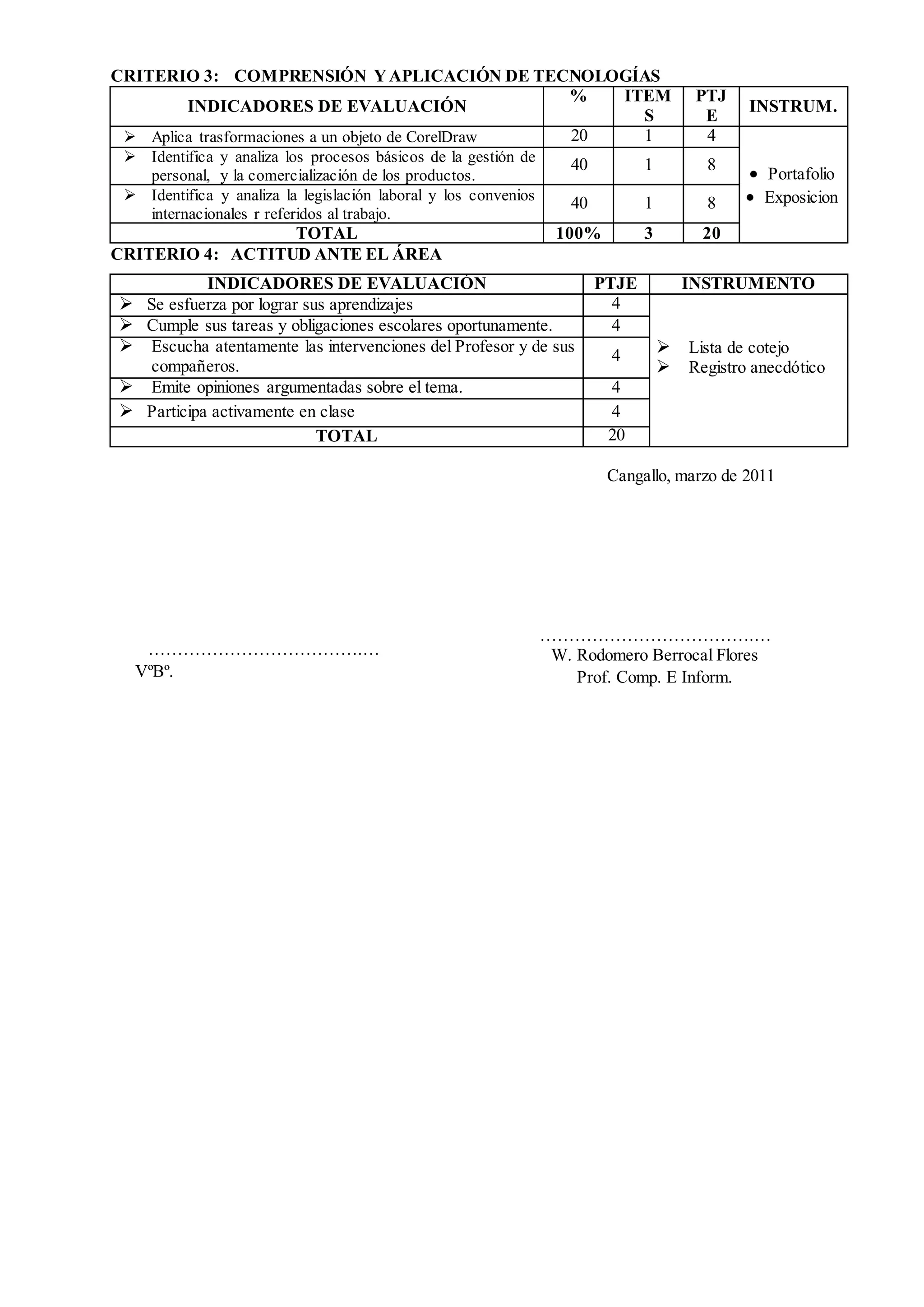 CRITERIO 3: COMPRENSIÓN YAPLICACIÓN DE TECNOLOGÍAS
INDICADORES DE EVALUACIÓN
% ITEM
S
PTJ
E
INSTRUM.
 Aplica trasformaciones a un objeto de CorelDraw 20 1 4
 Portafolio
 Exposicion
 Identifica y analiza los procesos básicos de la gestión de
personal, y la comercialización de los productos.
40 1 8
 Identifica y analiza la legislación laboral y los convenios
internacionales r referidos al trabajo.
40 1 8
TOTAL 100% 3 20
CRITERIO 4: ACTITUD ANTE EL ÁREA
INDICADORES DE EVALUACIÓN PTJE INSTRUMENTO
 Se esfuerza por lograr sus aprendizajes 4
 Lista de cotejo
 Registro anecdótico
 Cumple sus tareas y obligaciones escolares oportunamente. 4
 Escucha atentamente las intervenciones del Profesor y de sus
compañeros.
4
 Emite opiniones argumentadas sobre el tema. 4
 Participa activamente en clase 4
TOTAL 20
Cangallo, marzo de 2011
……………………………….…
W. Rodomero Berrocal Flores
Prof. Comp. E Inform.
……………………………….…
VºBº.
 