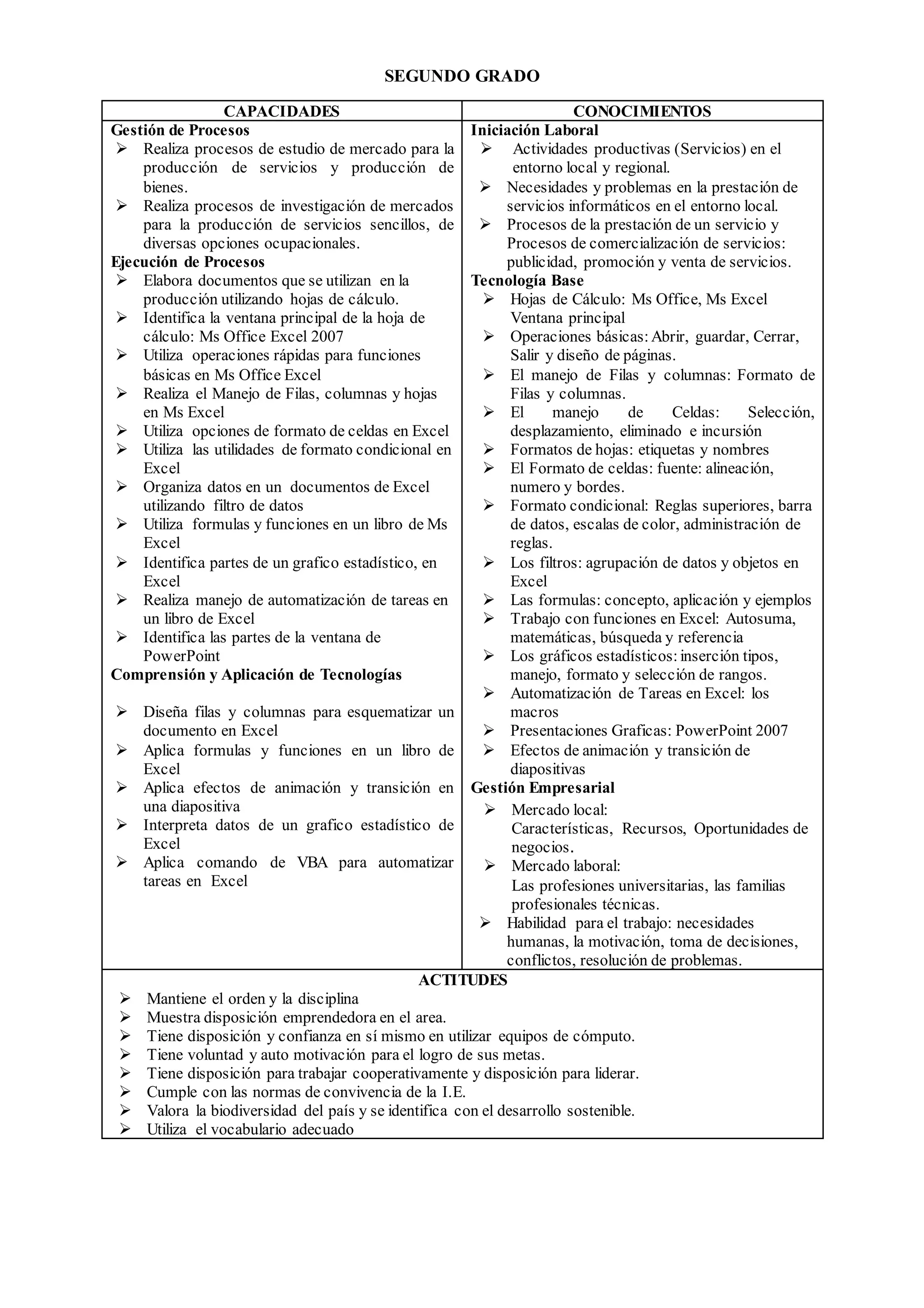 SEGUNDO GRADO
CAPACIDADES CONOCIMIENTOS
Gestión de Procesos
 Realiza procesos de estudio de mercado para la
producción de servicios y producción de
bienes.
 Realiza procesos de investigación de mercados
para la producción de servicios sencillos, de
diversas opciones ocupacionales.
Ejecución de Procesos
 Elabora documentos que se utilizan en la
producción utilizando hojas de cálculo.
 Identifica la ventana principal de la hoja de
cálculo: Ms Office Excel 2007
 Utiliza operaciones rápidas para funciones
básicas en Ms Office Excel
 Realiza el Manejo de Filas, columnas y hojas
en Ms Excel
 Utiliza opciones de formato de celdas en Excel
 Utiliza las utilidades de formato condicional en
Excel
 Organiza datos en un documentos de Excel
utilizando filtro de datos
 Utiliza formulas y funciones en un libro de Ms
Excel
 Identifica partes de un grafico estadístico, en
Excel
 Realiza manejo de automatización de tareas en
un libro de Excel
 Identifica las partes de la ventana de
PowerPoint
Comprensión y Aplicación de Tecnologías
 Diseña filas y columnas para esquematizar un
documento en Excel
 Aplica formulas y funciones en un libro de
Excel
 Aplica efectos de animación y transición en
una diapositiva
 Interpreta datos de un grafico estadístico de
Excel
 Aplica comando de VBA para automatizar
tareas en Excel
Iniciación Laboral
 Actividades productivas (Servicios) en el
entorno local y regional.
 Necesidades y problemas en la prestación de
servicios informáticos en el entorno local.
 Procesos de la prestación de un servicio y
Procesos de comercialización de servicios:
publicidad, promoción y venta de servicios.
Tecnología Base
 Hojas de Cálculo: Ms Office, Ms Excel
Ventana principal
 Operaciones básicas:Abrir, guardar, Cerrar,
Salir y diseño de páginas.
 El manejo de Filas y columnas: Formato de
Filas y columnas.
 El manejo de Celdas: Selección,
desplazamiento, eliminado e incursión
 Formatos de hojas: etiquetas y nombres
 El Formato de celdas: fuente: alineación,
numero y bordes.
 Formato condicional: Reglas superiores, barra
de datos, escalas de color, administración de
reglas.
 Los filtros: agrupación de datos y objetos en
Excel
 Las formulas: concepto, aplicación y ejemplos
 Trabajo con funciones en Excel: Autosuma,
matemáticas, búsqueda y referencia
 Los gráficos estadísticos:inserción tipos,
manejo, formato y selección de rangos.
 Automatización de Tareas en Excel: los
macros
 Presentaciones Graficas: PowerPoint 2007
 Efectos de animación y transición de
diapositivas
Gestión Empresarial
 Mercado local:
Características, Recursos, Oportunidades de
negocios.
 Mercado laboral:
Las profesiones universitarias, las familias
profesionales técnicas.
 Habilidad para el trabajo: necesidades
humanas, la motivación, toma de decisiones,
conflictos, resolución de problemas.
ACTITUDES
 Mantiene el orden y la disciplina
 Muestra disposición emprendedora en el area.
 Tiene disposición y confianza en sí mismo en utilizar equipos de cómputo.
 Tiene voluntad y auto motivación para el logro de sus metas.
 Tiene disposición para trabajar cooperativamente y disposición para liderar.
 Cumple con las normas de convivencia de la I.E.
 Valora la biodiversidad del país y se identifica con el desarrollo sostenible.
 Utiliza el vocabulario adecuado
 