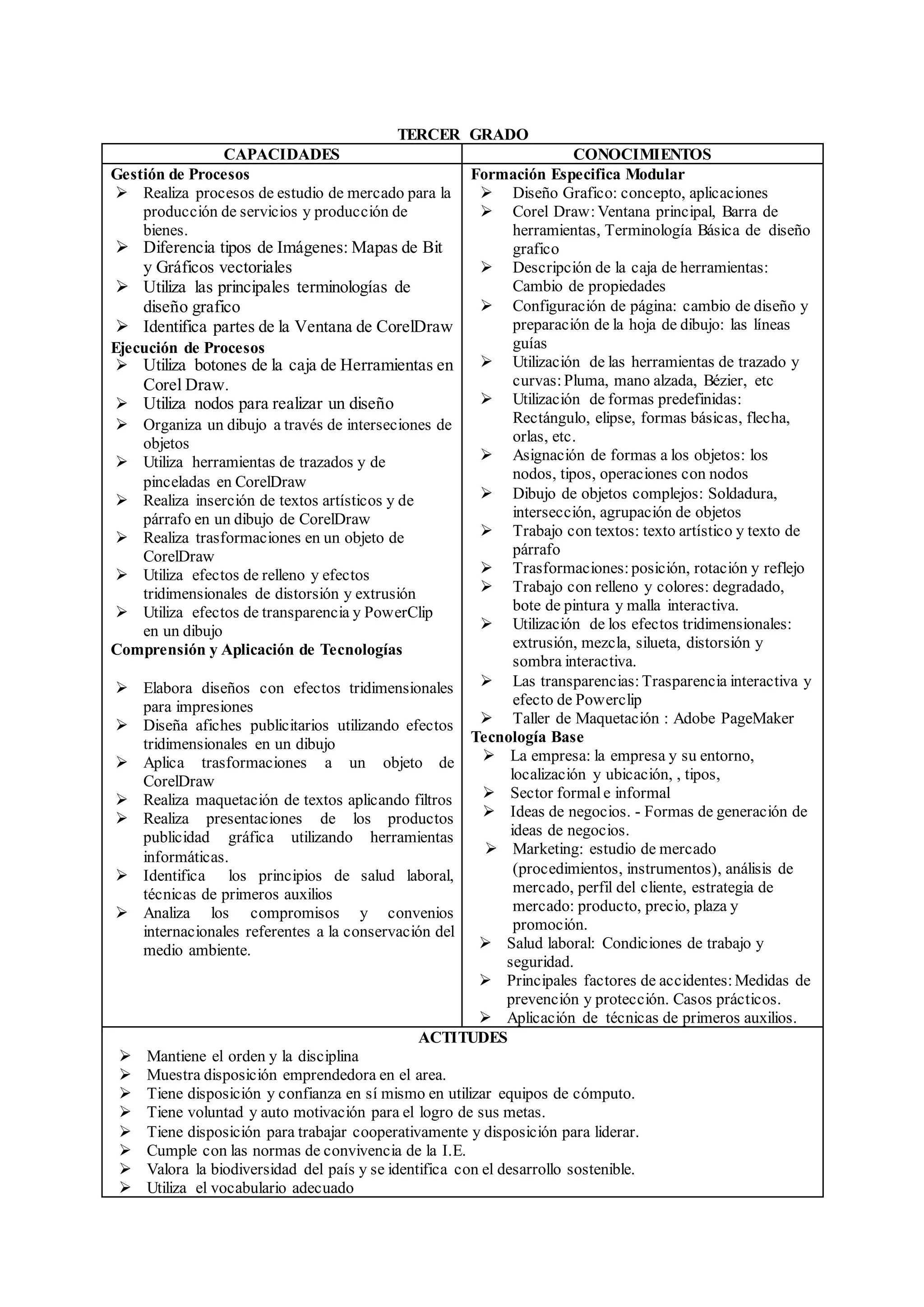 TERCER GRADO
CAPACIDADES CONOCIMIENTOS
Gestión de Procesos
 Realiza procesos de estudio de mercado para la
producción de servicios y producción de
bienes.
 Diferencia tipos de Imágenes: Mapas de Bit
y Gráficos vectoriales
 Utiliza las principales terminologías de
diseño grafico
 Identifica partes de la Ventana de CorelDraw
Ejecución de Procesos
 Utiliza botones de la caja de Herramientas en
Corel Draw.
 Utiliza nodos para realizar un diseño
 Organiza un dibujo a través de interseciones de
objetos
 Utiliza herramientas de trazados y de
pinceladas en CorelDraw
 Realiza inserción de textos artísticos y de
párrafo en un dibujo de CorelDraw
 Realiza trasformaciones en un objeto de
CorelDraw
 Utiliza efectos de relleno y efectos
tridimensionales de distorsión y extrusión
 Utiliza efectos de transparencia y PowerClip
en un dibujo
Comprensión y Aplicación de Tecnologías
 Elabora diseños con efectos tridimensionales
para impresiones
 Diseña afiches publicitarios utilizando efectos
tridimensionales en un dibujo
 Aplica trasformaciones a un objeto de
CorelDraw
 Realiza maquetación de textos aplicando filtros
 Realiza presentaciones de los productos
publicidad gráfica utilizando herramientas
informáticas.
 Identifica los principios de salud laboral,
técnicas de primeros auxilios
 Analiza los compromisos y convenios
internacionales referentes a la conservación del
medio ambiente.
Formación Especifica Modular
 Diseño Grafico: concepto, aplicaciones
 Corel Draw:Ventana principal, Barra de
herramientas, Terminología Básica de diseño
grafico
 Descripción de la caja de herramientas:
Cambio de propiedades
 Configuración de página: cambio de diseño y
preparación de la hoja de dibujo: las líneas
guías
 Utilización de las herramientas de trazado y
curvas:Pluma, mano alzada, Bézier, etc
 Utilización de formas predefinidas:
Rectángulo, elipse, formas básicas, flecha,
orlas, etc.
 Asignación de formas a los objetos: los
nodos, tipos, operaciones con nodos
 Dibujo de objetos complejos: Soldadura,
intersección, agrupación de objetos
 Trabajo con textos: texto artístico y texto de
párrafo
 Trasformaciones:posición, rotación y reflejo
 Trabajo con relleno y colores: degradado,
bote de pintura y malla interactiva.
 Utilización de los efectos tridimensionales:
extrusión, mezcla, silueta, distorsión y
sombra interactiva.
 Las transparencias:Trasparencia interactiva y
efecto de Powerclip
 Taller de Maquetación : Adobe PageMaker
Tecnología Base
 La empresa: la empresa y su entorno,
localización y ubicación, , tipos,
 Sector formale informal
 Ideas de negocios. - Formas de generación de
ideas de negocios.
 Marketing: estudio de mercado
(procedimientos, instrumentos), análisis de
mercado, perfil del cliente, estrategia de
mercado: producto, precio, plaza y
promoción.
 Salud laboral: Condiciones de trabajo y
seguridad.
 Principales factores de accidentes:Medidas de
prevención y protección. Casos prácticos.
 Aplicación de técnicas de primeros auxilios.
ACTITUDES
 Mantiene el orden y la disciplina
 Muestra disposición emprendedora en el area.
 Tiene disposición y confianza en sí mismo en utilizar equipos de cómputo.
 Tiene voluntad y auto motivación para el logro de sus metas.
 Tiene disposición para trabajar cooperativamente y disposición para liderar.
 Cumple con las normas de convivencia de la I.E.
 Valora la biodiversidad del país y se identifica con el desarrollo sostenible.
 Utiliza el vocabulario adecuado
 