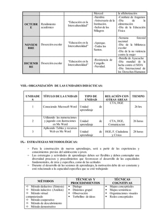 Merced la alfabetización
OCTUBR
E
Rendimiento
académico
“Educación en la
Interculturalidad”
-Siembra
-Aniversario de la
Institución.
-Señor de los
Milagros
-Combate de Angamos
-Día de la
alimentación
-Día de la Educación
Física
NOVIEM
BRE
Deserción escolar
“Educación en la
Interculturalidad”
-Aporque.
-Todos los
Santos.
-Semana forestal
nacional
-Día de la biblioteca
escolar
-Día de la no violencia
contra la mujer
DICIEMB
RE
Deserción escolar
“Educación en la
Interculturalidad”
-Resistencia de
Cangallo.
-Navidad.
-Batalla de Ayacucho
-Día mundial de la
lucha contra el SIDA
-Día Internacional de
los Derechos Humanos
VIII.- ORGANIZACIÓN DE LAS UNIDADES DIDÁCTICAS:
UNIDADE
S
TÍTULO DE LA UNIDAD TIPO DE
UNIDAD
RELACIÓN CON
OTRAS ÁREAS
TIEMPO
1 Conociendo Microsoft Word Unidad de
aprendizaje
CTA, HGE
26 hrs
2
Utilizando las numeraciones
y jugando con ilustraciones
en Ms Word
Unidad de
aprendizaje
CTA, HGE,
Comunicacion
26 horas
3
Aplicando Tablas y recursos
Web en Ms Word Unidad de
aprendizaje
HGE, F. Ciudadana
y Cívica
28 horas
IX.- ESTRATEGIAS METODOLÓGICAS:
 Para la construcción de nuevos aprendizajes, será a partir de las experiencias y
conocimientos previos del adolescente o joven.
 Las estrategias y actividades de aprendizajes deben ser flexibles y deben contemplar una
diversidad procesos y procedimientos que favorezcan el desarrollo de las capacidades
fundamentales, de área y especifica, como de las actitudes
 Durante el desarrollo de las sesiones de aprendizajes, la motivación debe de ser constante y
esté relacionado a la capacidad especifica que se esté trabajando
MÉTODOS
TÉCNICAS Y
PROCEDIMIENTOS
TÉCNICAS
COGNITIVAS
 Método deductivo (Síntesis)
 Método inductivo (Análisis)
 Método virtual
computarizado
 Método cooperativo
 Método de descubrimiento
 Método demostrativo
 Dialogo
 Dinámica grupal
 Observación
 Torbellino de ideas
 Mapas conceptúales
 Mapas semánticas
 Organizaciones visuales
 Redes conceptúales
 